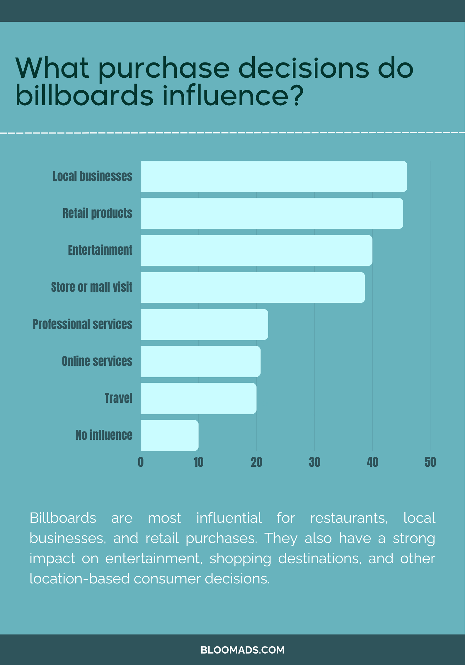 Bar chart showing billboards most influence purchases from local businesses and retail brands.