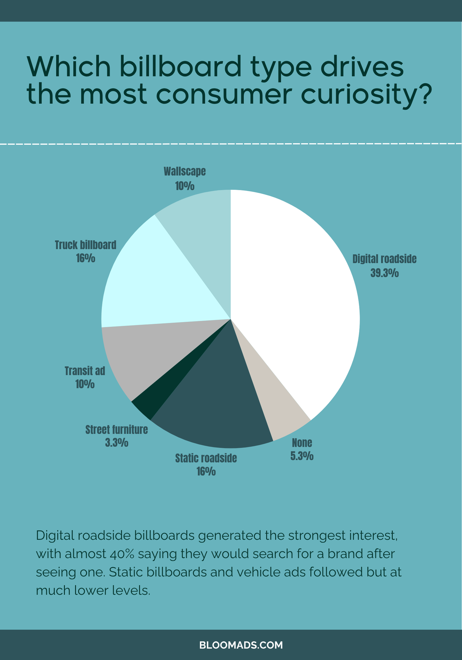Pie chart showing digital roadside billboards drive the most consumer curiosity at 39.3%.