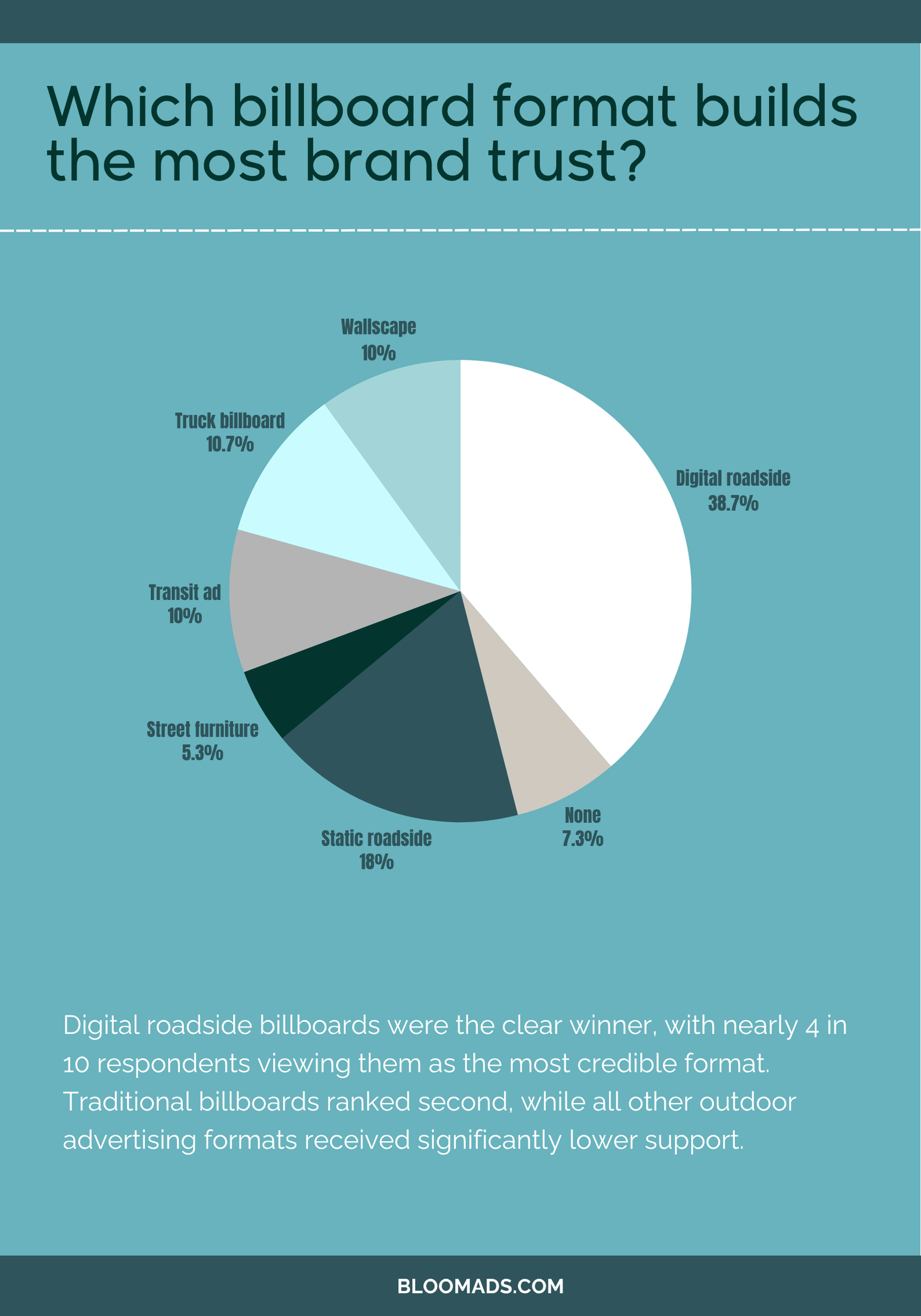 Pie chart showing digital roadside billboards as the most trusted billboard format at 38.7%.