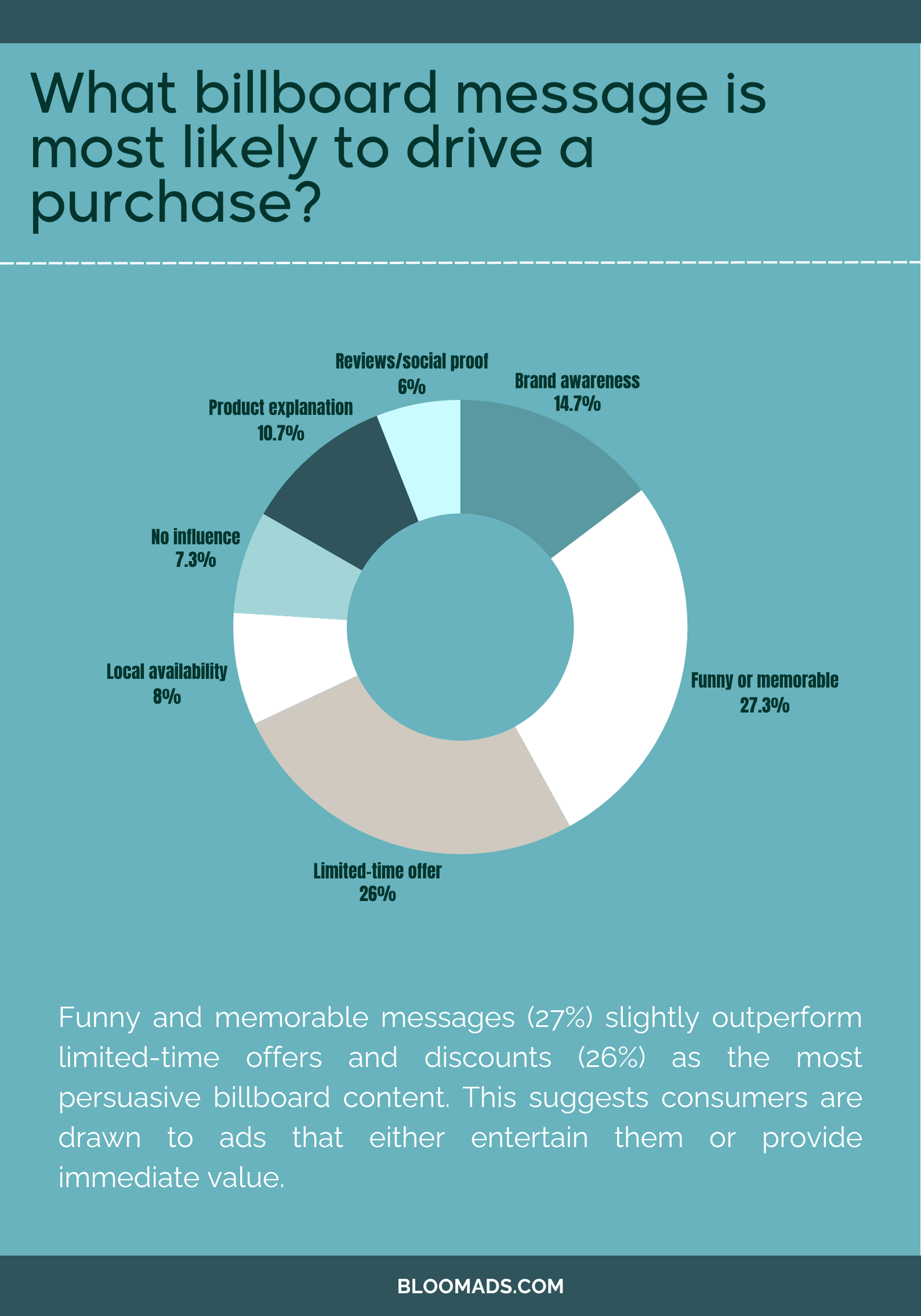 Donut chart showing funny or memorable billboard messages are most likely to drive purchases.