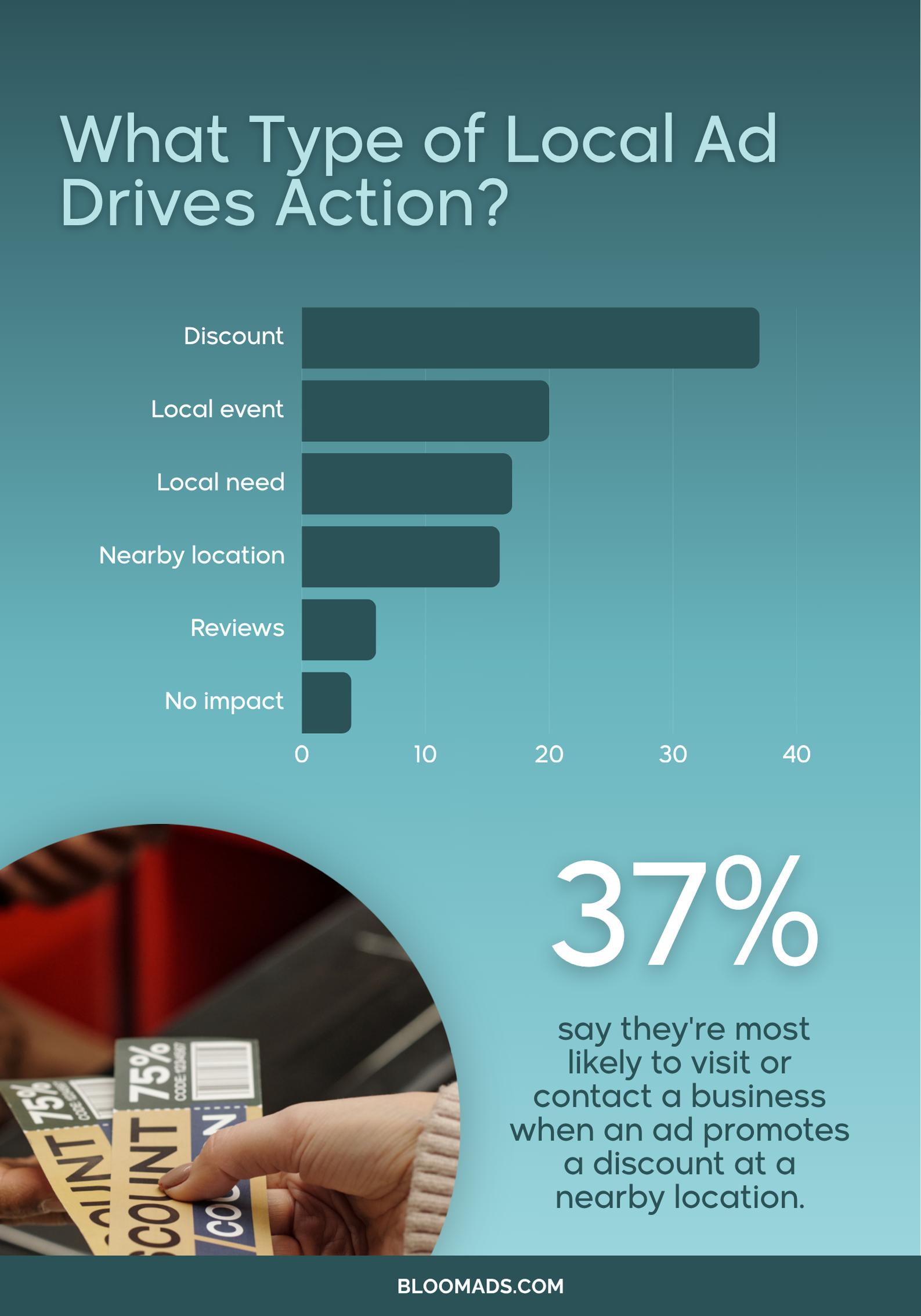 Survey findings revealing that discounts, local events, and local needs drive local ad action.