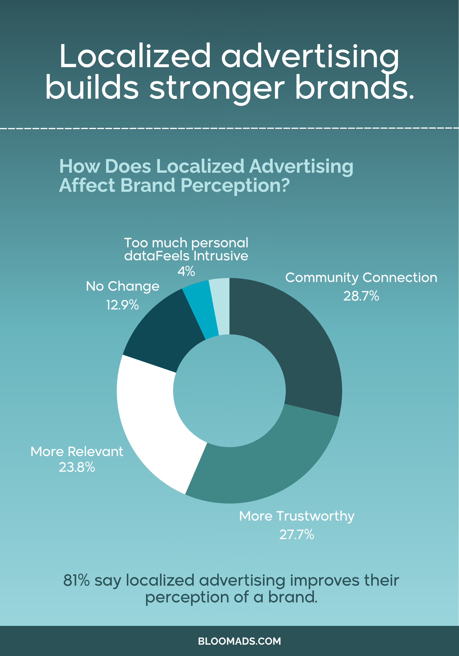 Survey findings revealing that localized advertising builds stronger brands.