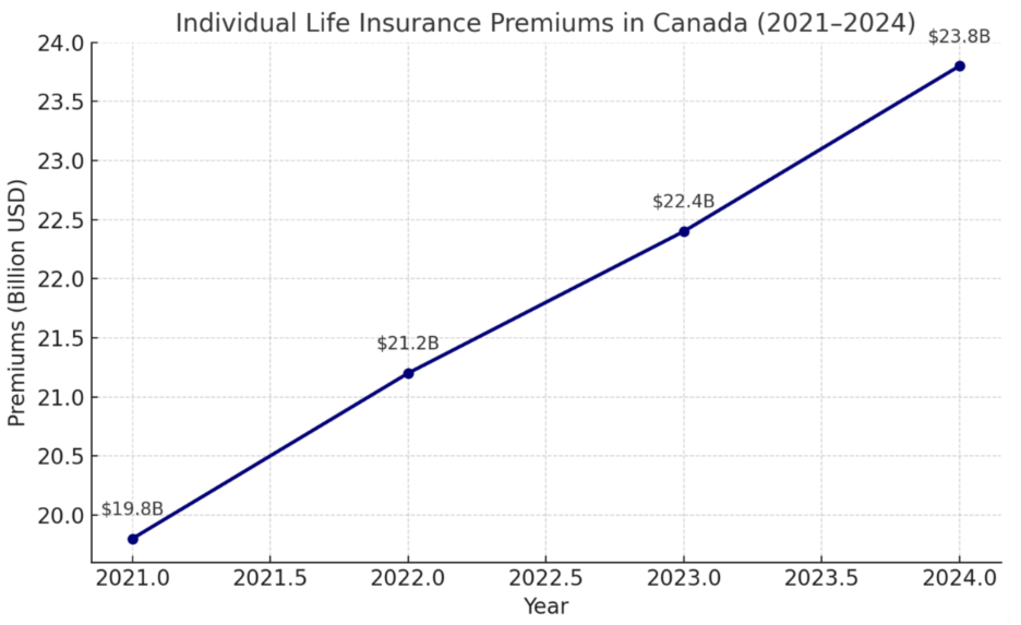 Total Individual life insurance market size 