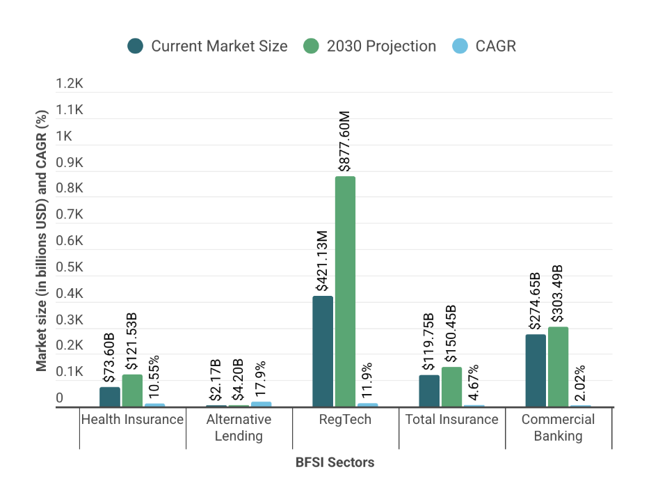 BFSI sectors projection to grow between 2024 and 2030. 