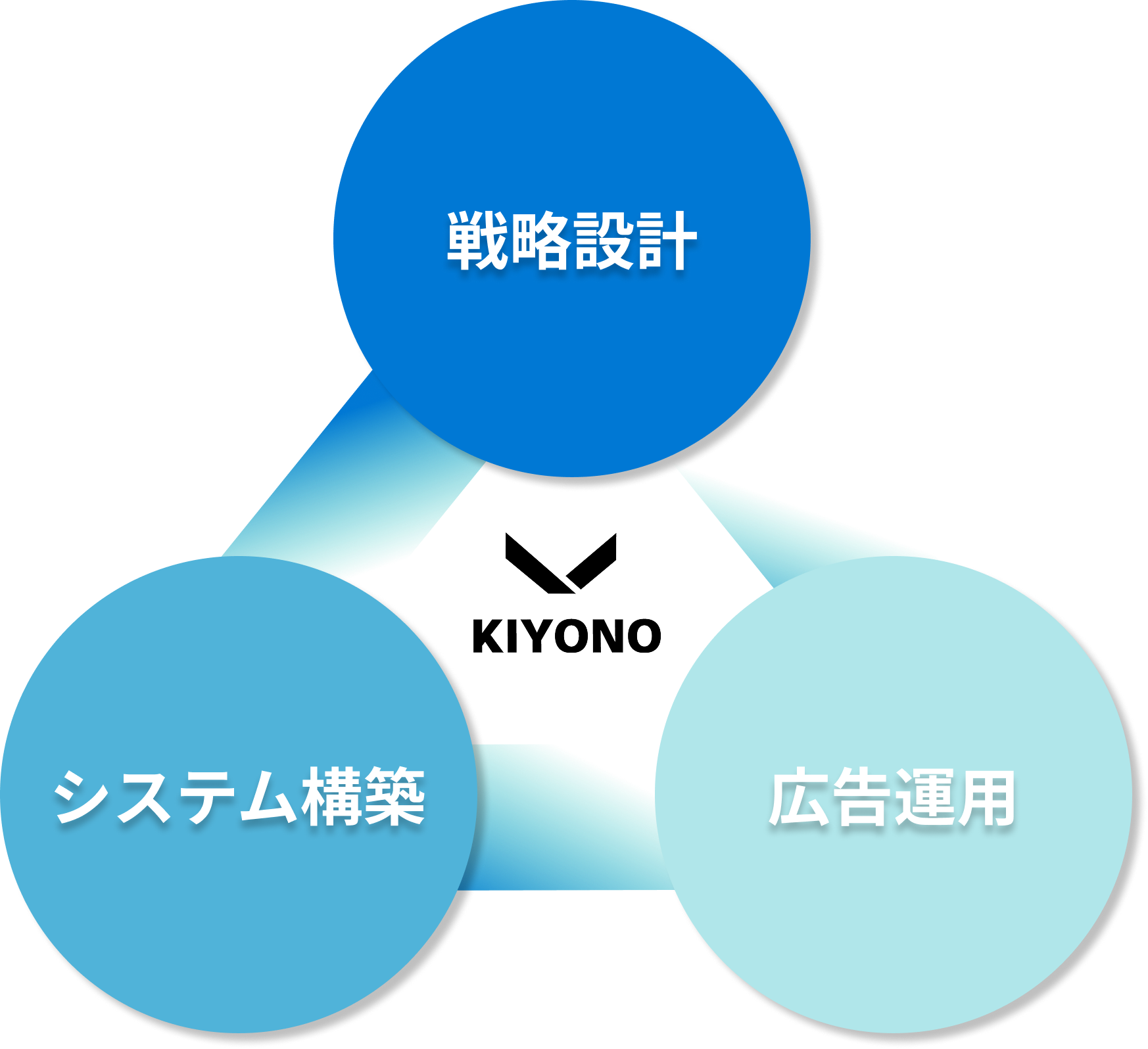 株式会社KIYONOの3つの事業領域を説明する画像