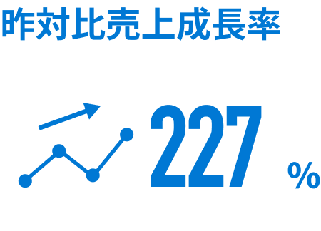 株式会社KIYONOの売上身長率（昨年対比で227％）