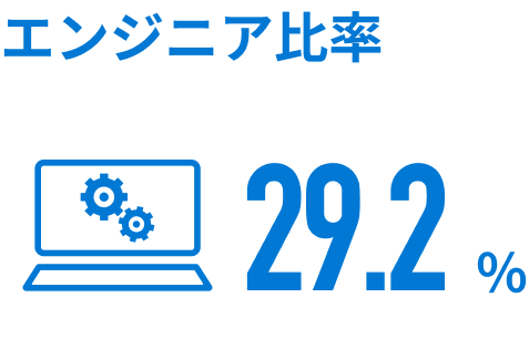 株式会社KIYONOの従業員のうちエンジニアが占める割合