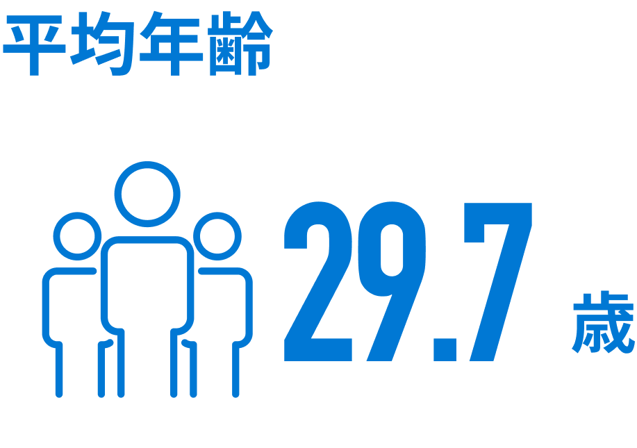株式会社KIYONOの従業員の平均年齢