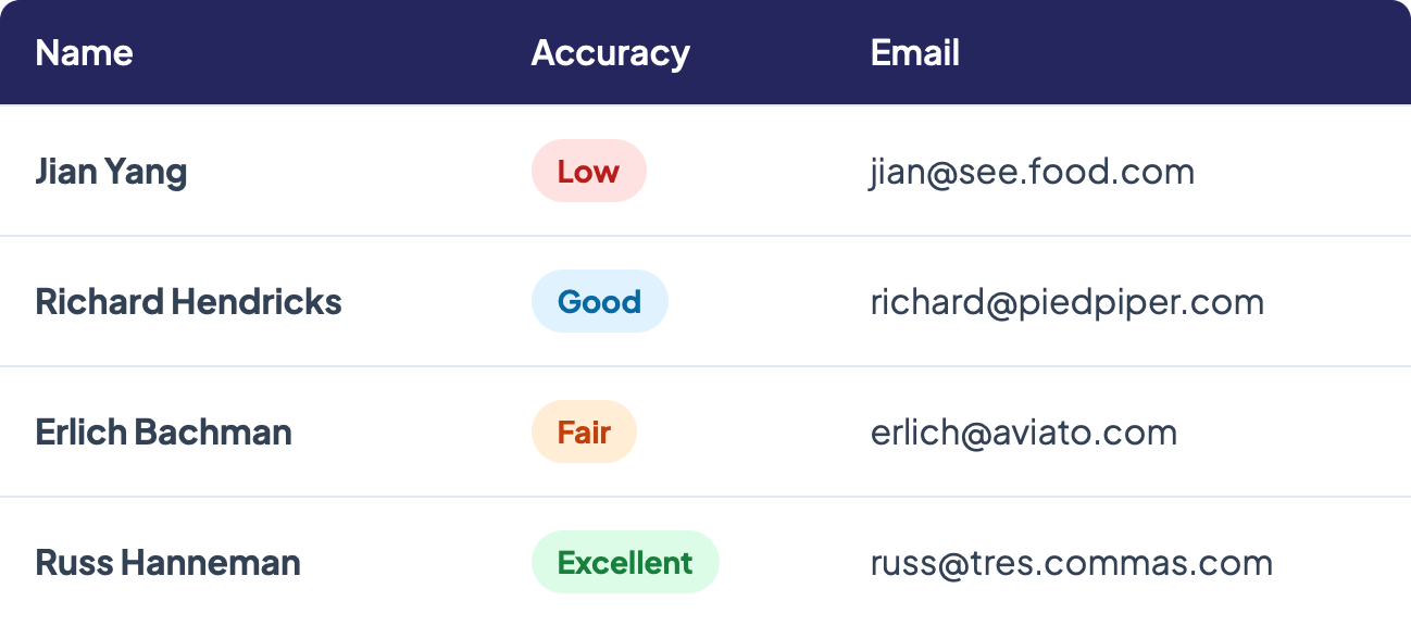 Table listing applicants with their name, accuracy rating, and email.