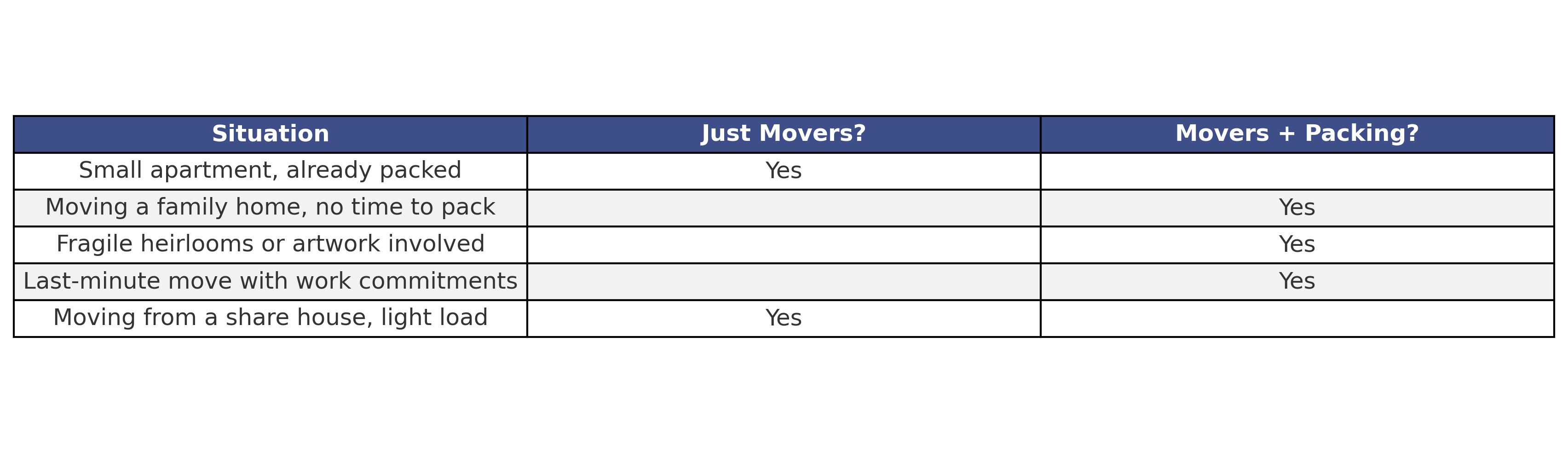 | Situation                              | Just Movers? | Movers + Packing? | | -------------------------------------- | ------------ | ----------------- | | Small apartment, already packed        | ✅            |                   | | Moving a family home, no time to pack  |              | ✅                 | | Fragile heirlooms or artwork involved  |              | ✅                 | | Last-minute move with work commitments |              | ✅                 | | Moving from a share house, light load  | ✅            |                   |