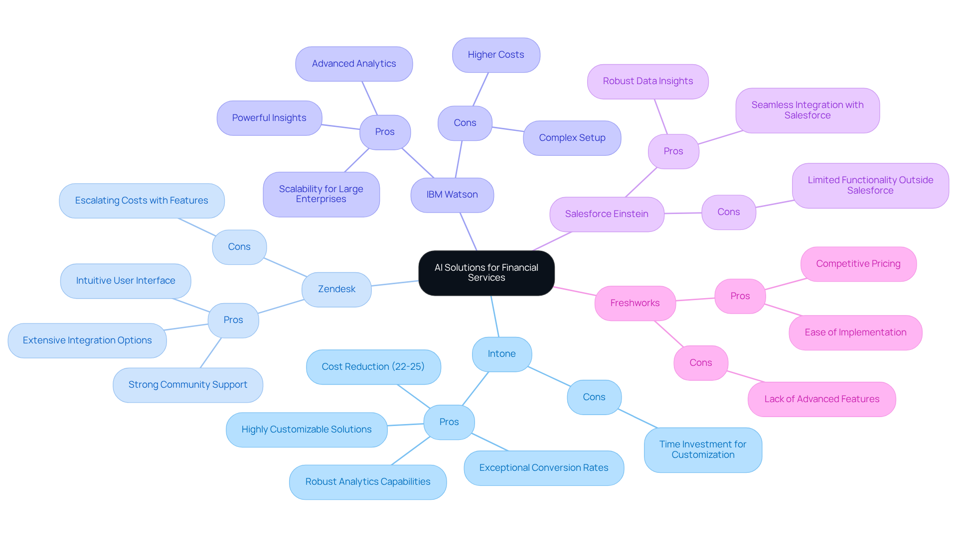 The central node shows the focus on AI solutions. Each branch represents a specific solution, with pros (green for positive aspects) and cons (red for negative aspects) listed underneath. This helps you quickly see what each option offers and where it might fall short.