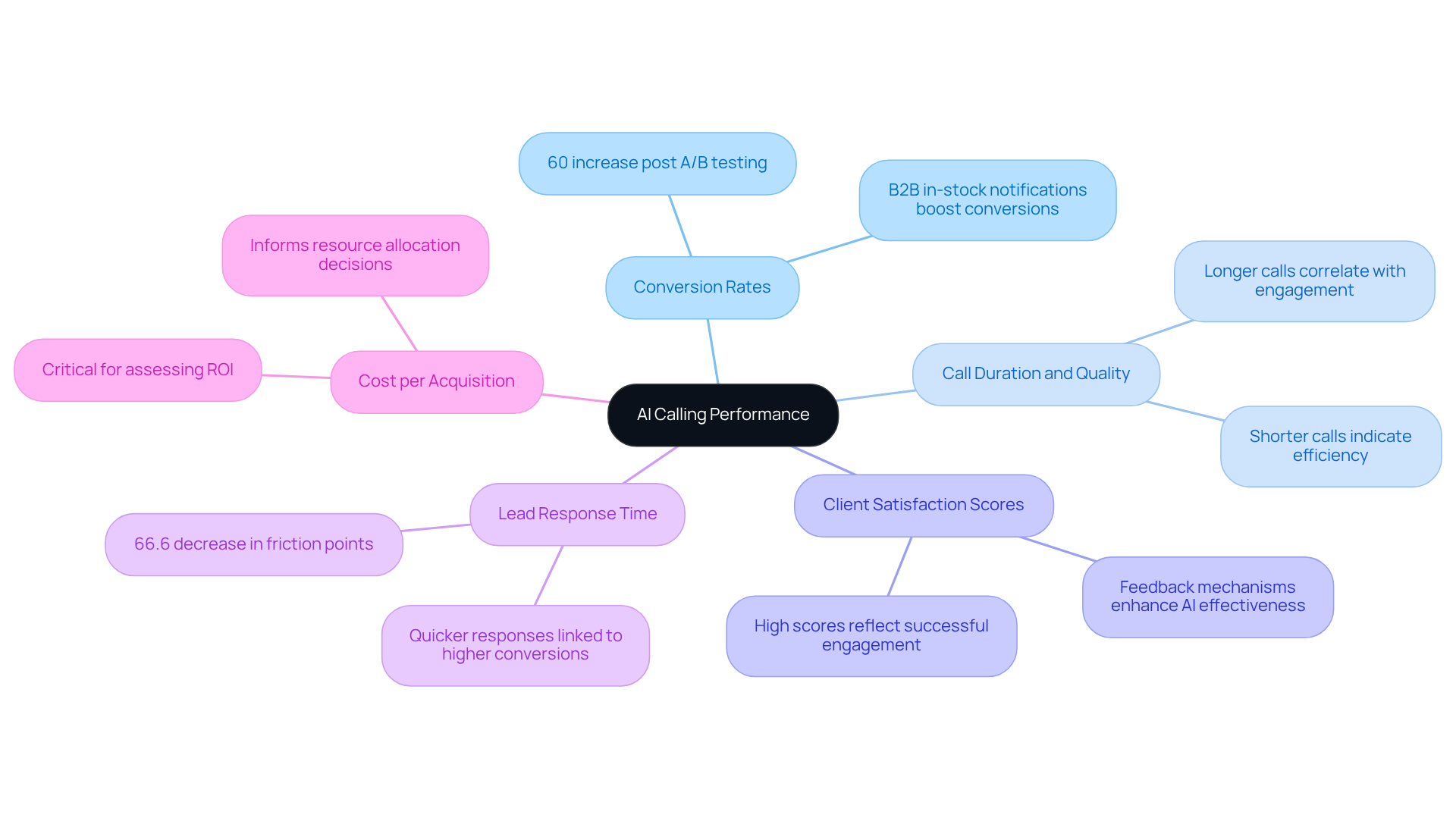 The central node represents the overall goal of optimizing AI calling. Each branch represents a critical KPI that impacts performance, with sub-points providing supporting information and insights.