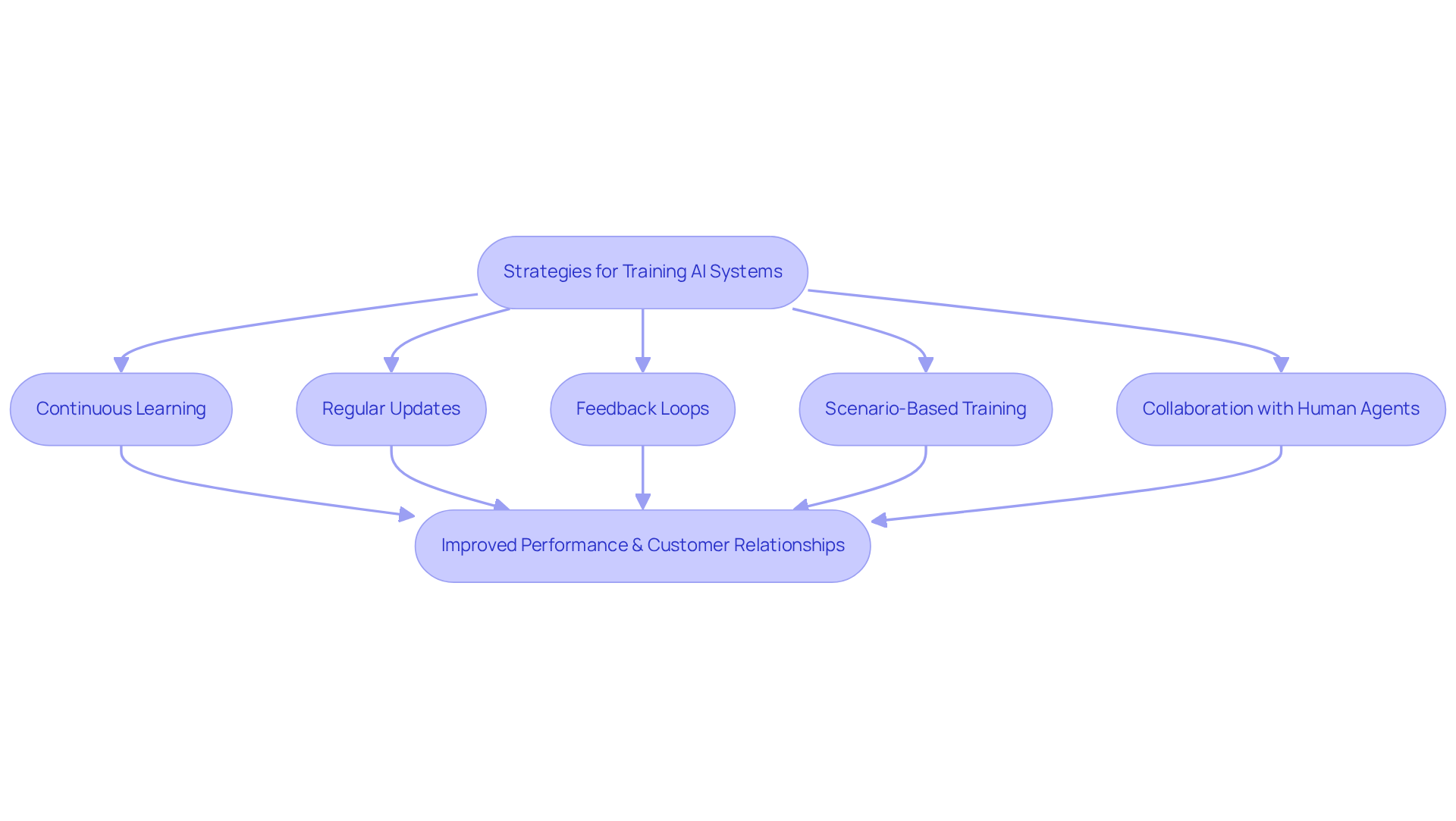 Each box represents a strategy for enhancing AI capabilities. Follow the arrows to understand how each strategy leads to improved performance and better customer relationships.