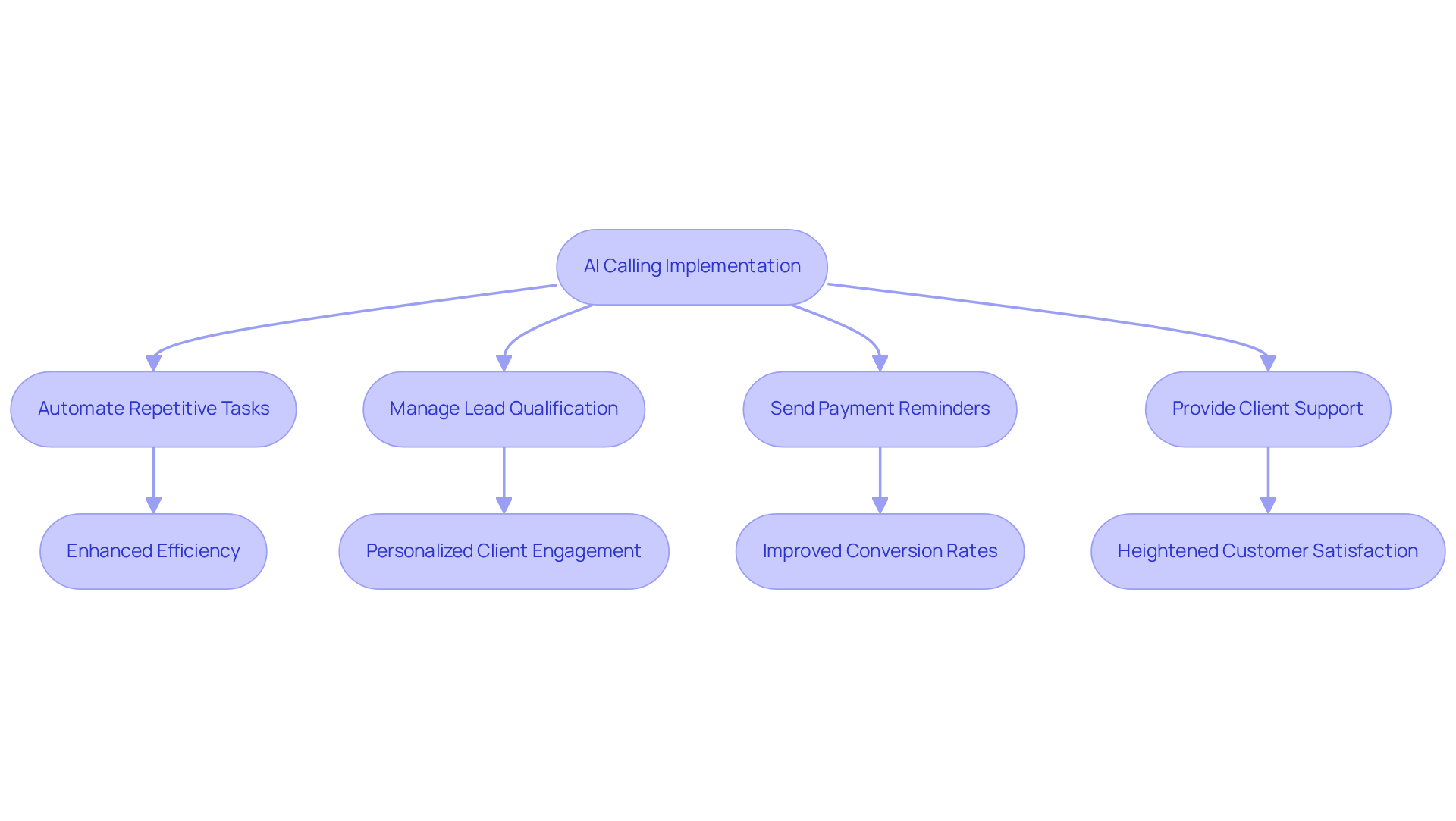 This flowchart shows how AI calling starts with implementation and leads to various automated tasks, which in turn provide significant benefits to sales teams and customer engagement.