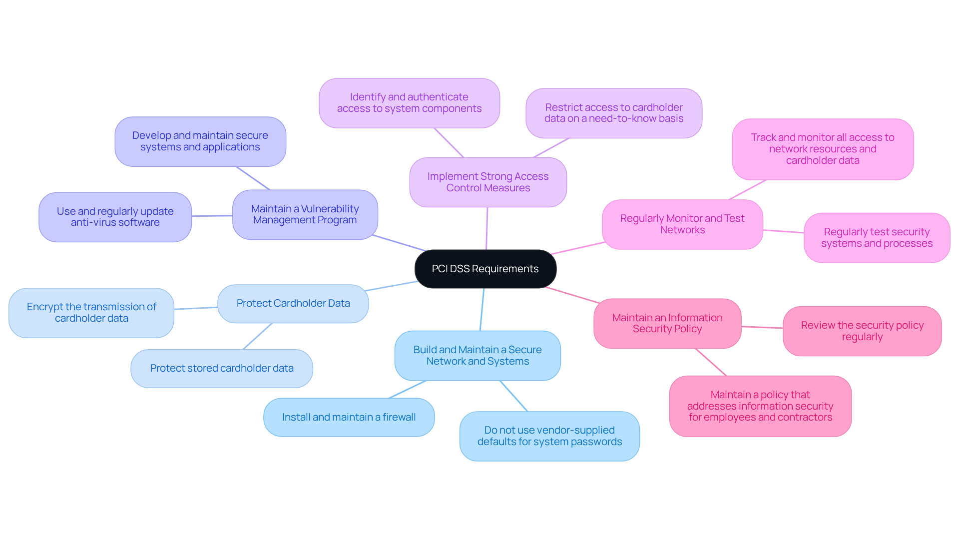 The center represents the overall PCI DSS framework, while the branches show main goals and specific requirements. Each color-coded branch helps you see how the requirements fit under each goal.
