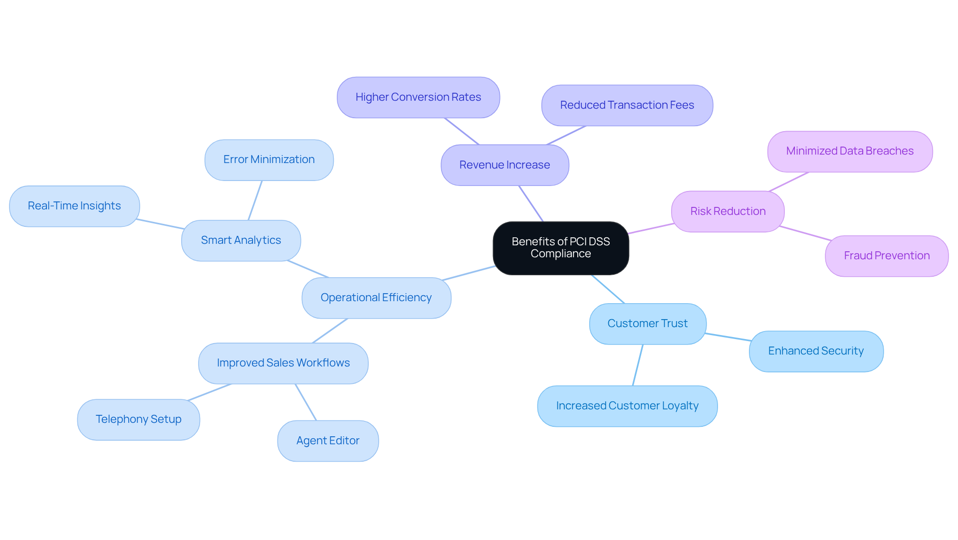The central idea is PCI DSS compliance, and the branches represent its various benefits. Follow each branch to explore how compliance positively impacts customer trust, operations, and profitability.
