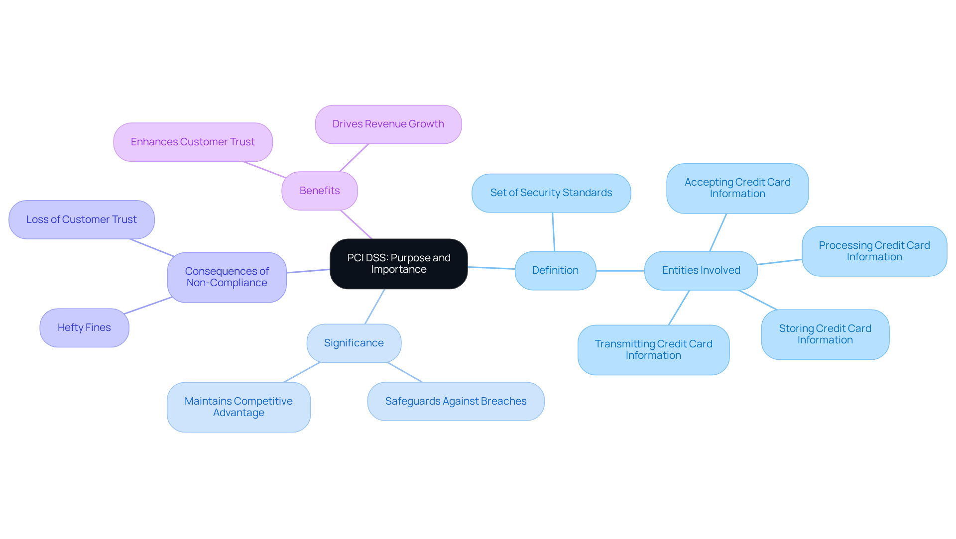 The central node represents PCI DSS, and the branches show its definition, why it's significant, what happens if you don't comply, and the benefits of following it. Follow the branches to explore each aspect!