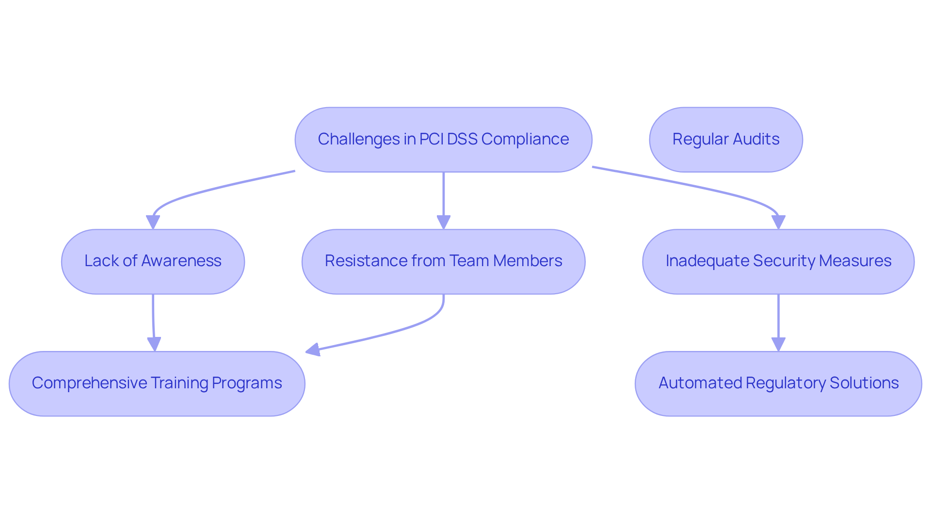 This flowchart outlines the common challenges in PCI DSS compliance and the steps organizations can take to address them. Follow the arrows to see how to tackle each issue effectively.