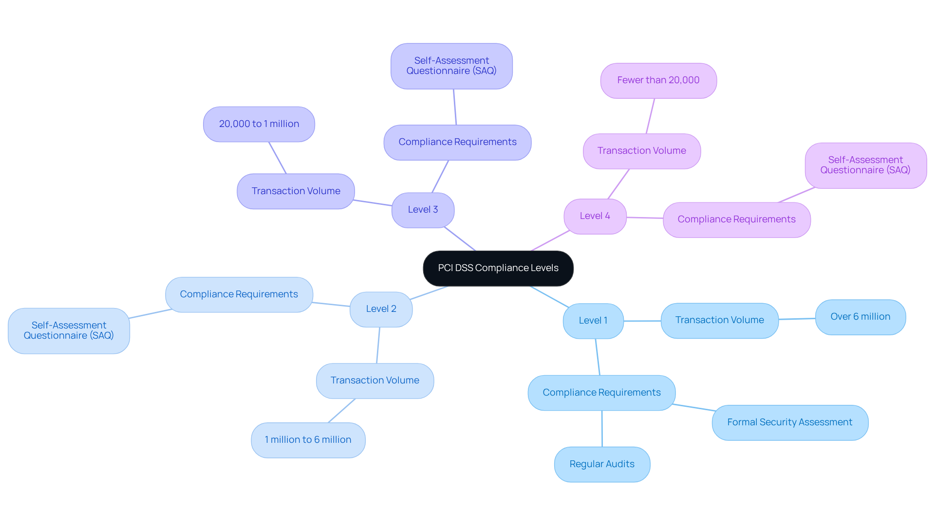 The center node represents PCI DSS compliance. Each branch indicates a compliance level, with further details on transaction volumes and requirements. The varying colors help to distinguish between the different levels easily.
