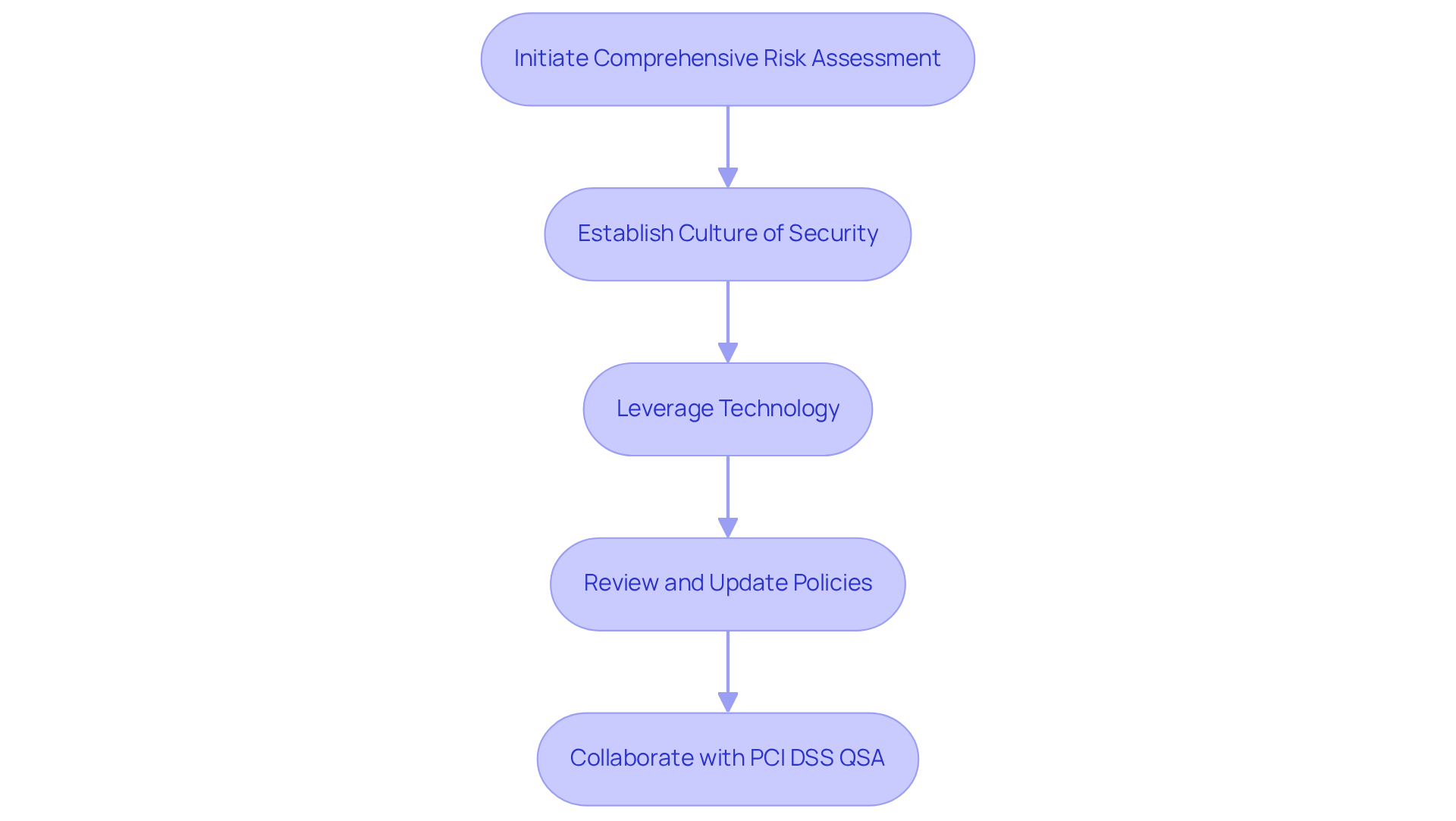 Each box represents a crucial step in achieving compliance. Start at the top and follow the arrows down to see how each step builds on the previous one.