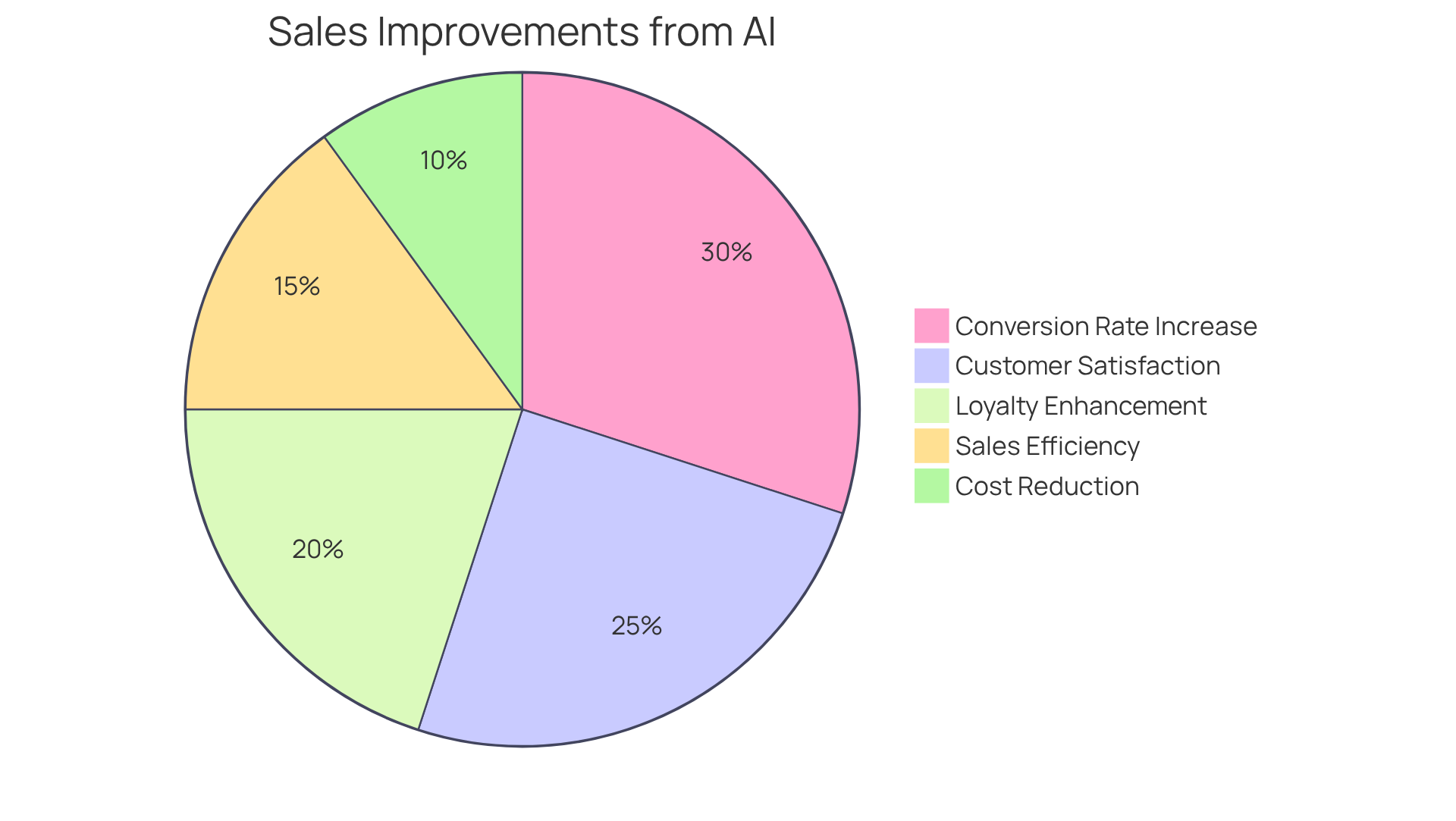 Each slice of the pie shows how different aspects of sales efficiency are improved by using AI voice agents. The bigger the slice, the more significant the impact on overall sales outcomes.