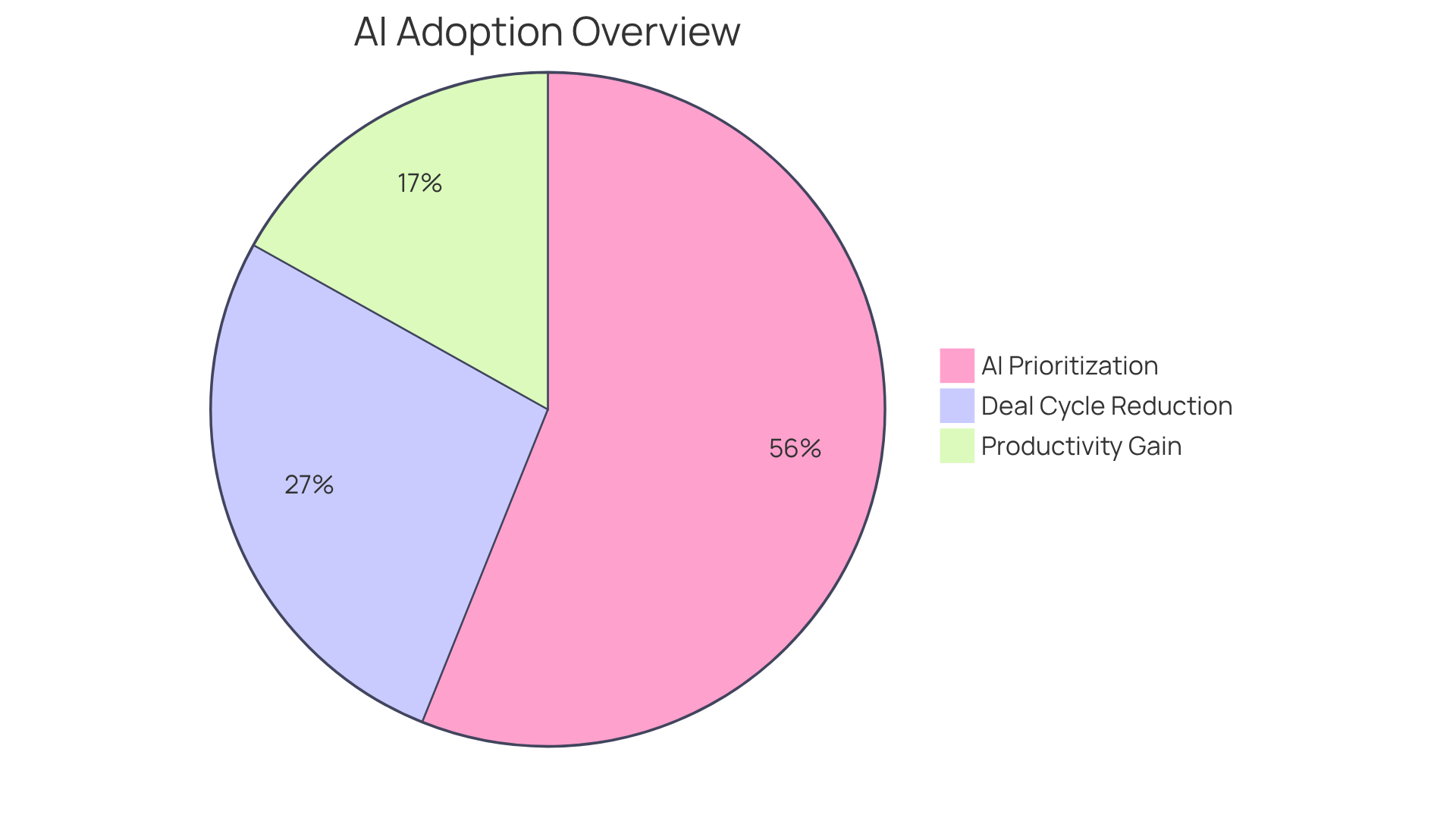 This chart illustrates the importance of AI in business: the larger slice shows the majority of companies focusing on AI, while the smaller slices reflect the measurable benefits that come from using these insights effectively.