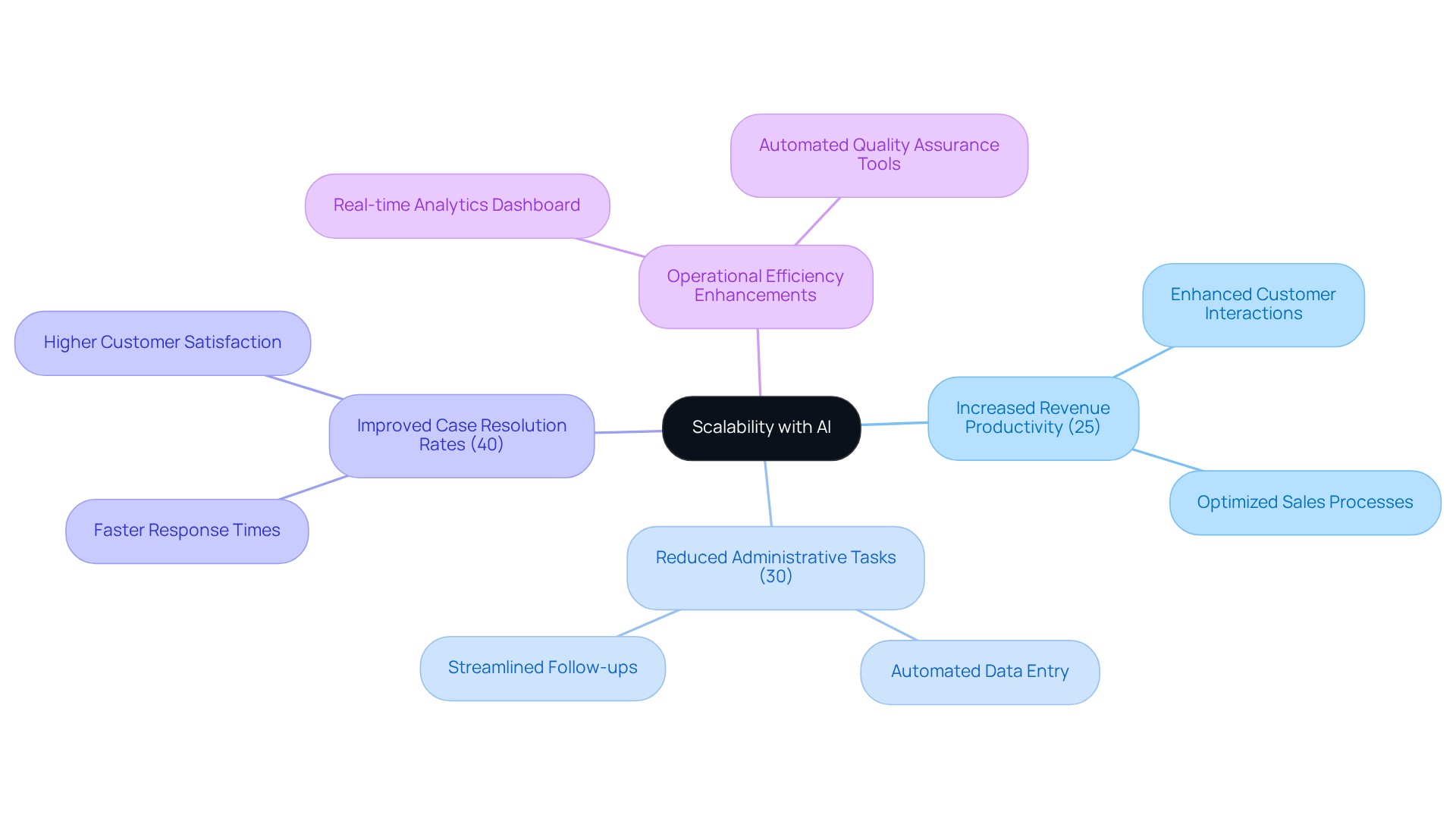 At the center is the main idea of using AI for scalability, with branches showing key benefits. Each percentage reflects the improvement gained by companies that adopted AI, illustrating how these tools can significantly enhance business operations.