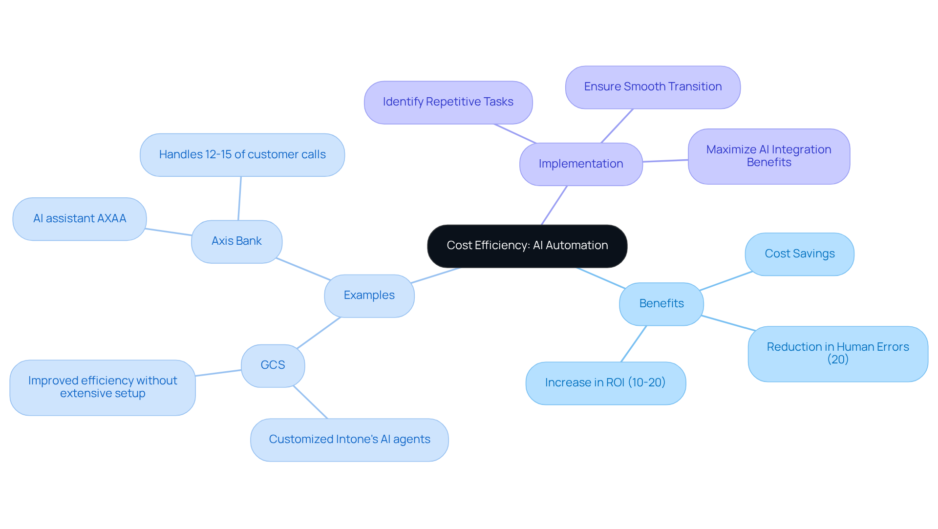The central idea is cost efficiency through AI, branching into benefits and examples. Each branch shows how AI helps businesses save money and improve processes — the more branches, the more insights on using AI effectively.