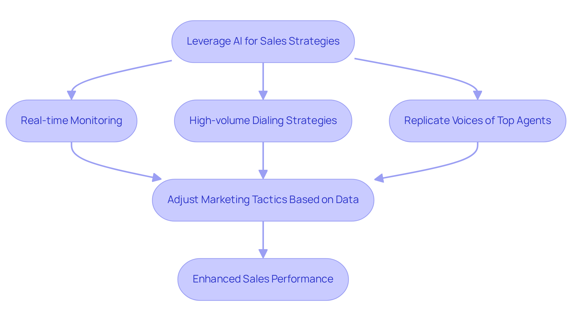 Follow the flow from leveraging AI to implementing various strategies. Each step is a crucial part of enhancing sales performance using AI insights.