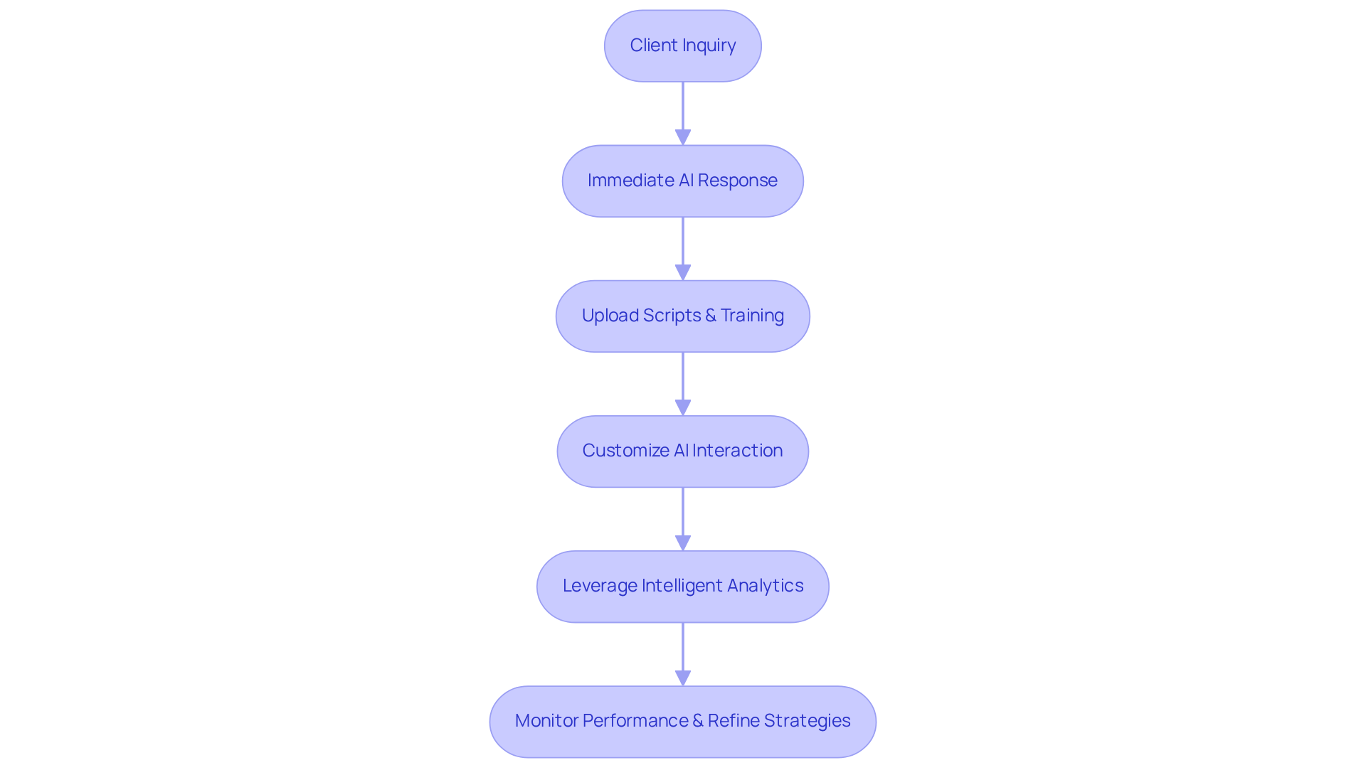 Each box represents a step in the process of enhancing sales through AI. Follow the arrows to see how one action leads to the next, ultimately improving client satisfaction and closing rates.