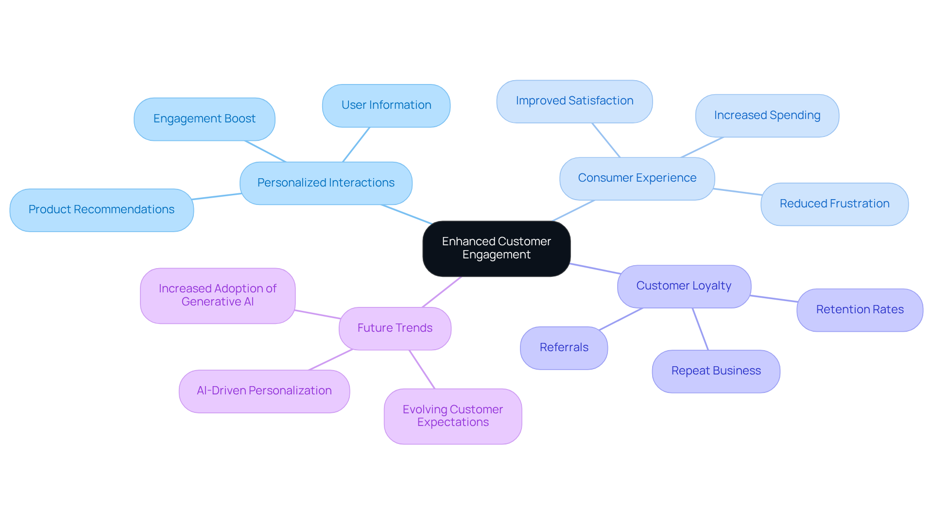 Start at the center with the main idea, then follow the branches to explore different aspects of how AI bots personalize interactions and enhance customer engagement.