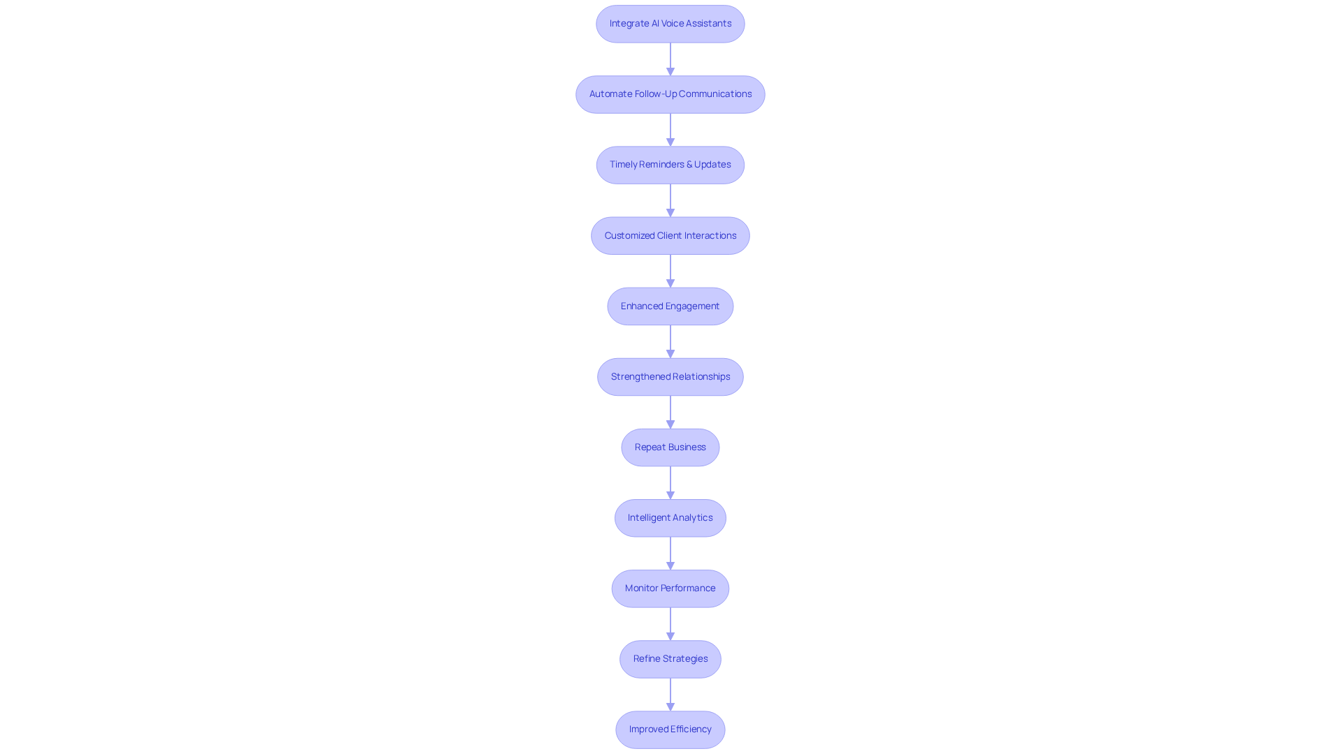 This flowchart shows how businesses can use AI voice assistants to improve customer interactions. Each step builds on the previous one, leading to better engagement and efficiency as teams can focus on more complex tasks.