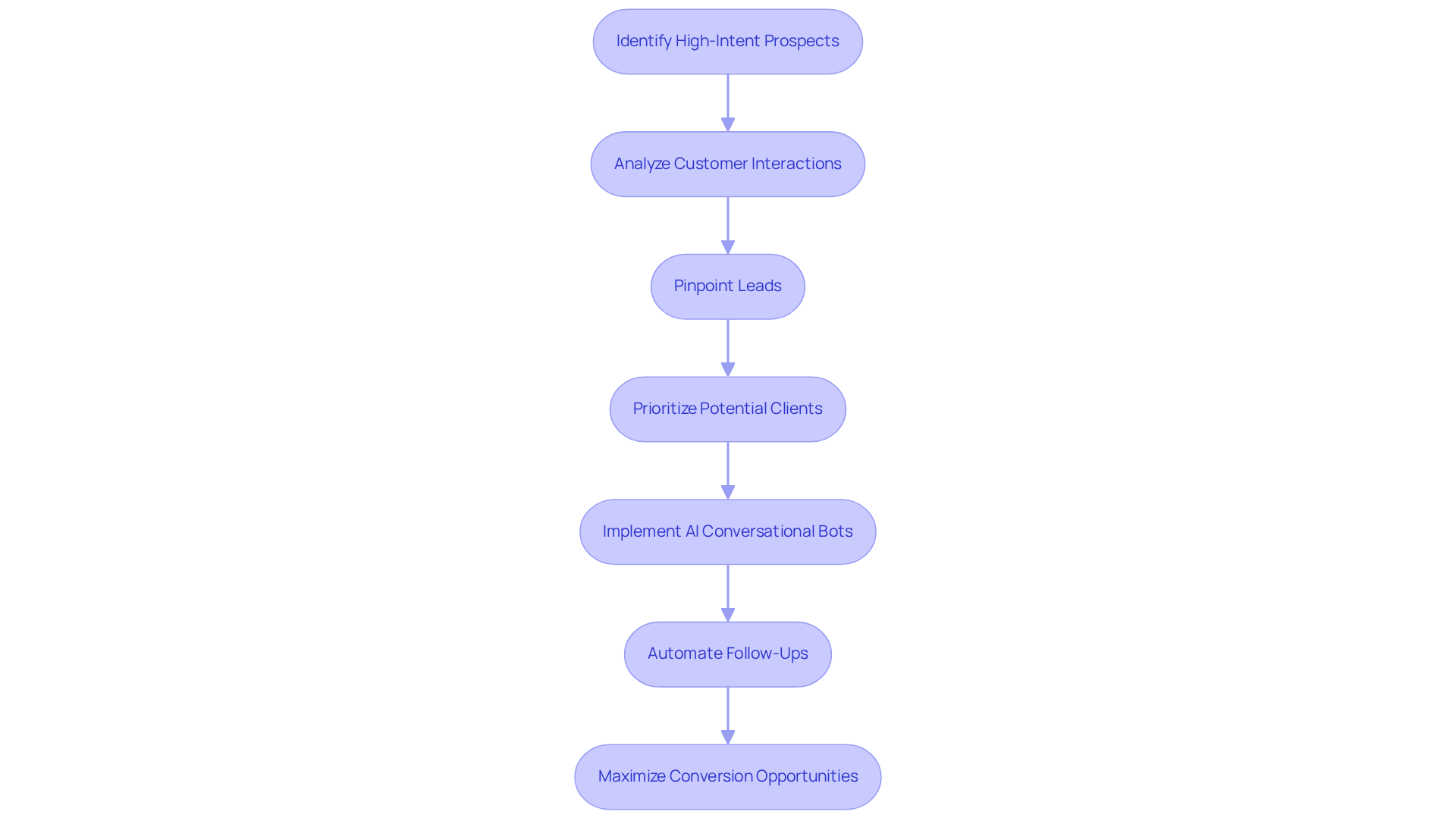 Each box represents a key step in the lead qualification process. Follow the arrows to see how AI helps identify and nurture leads to enhance conversion rates.