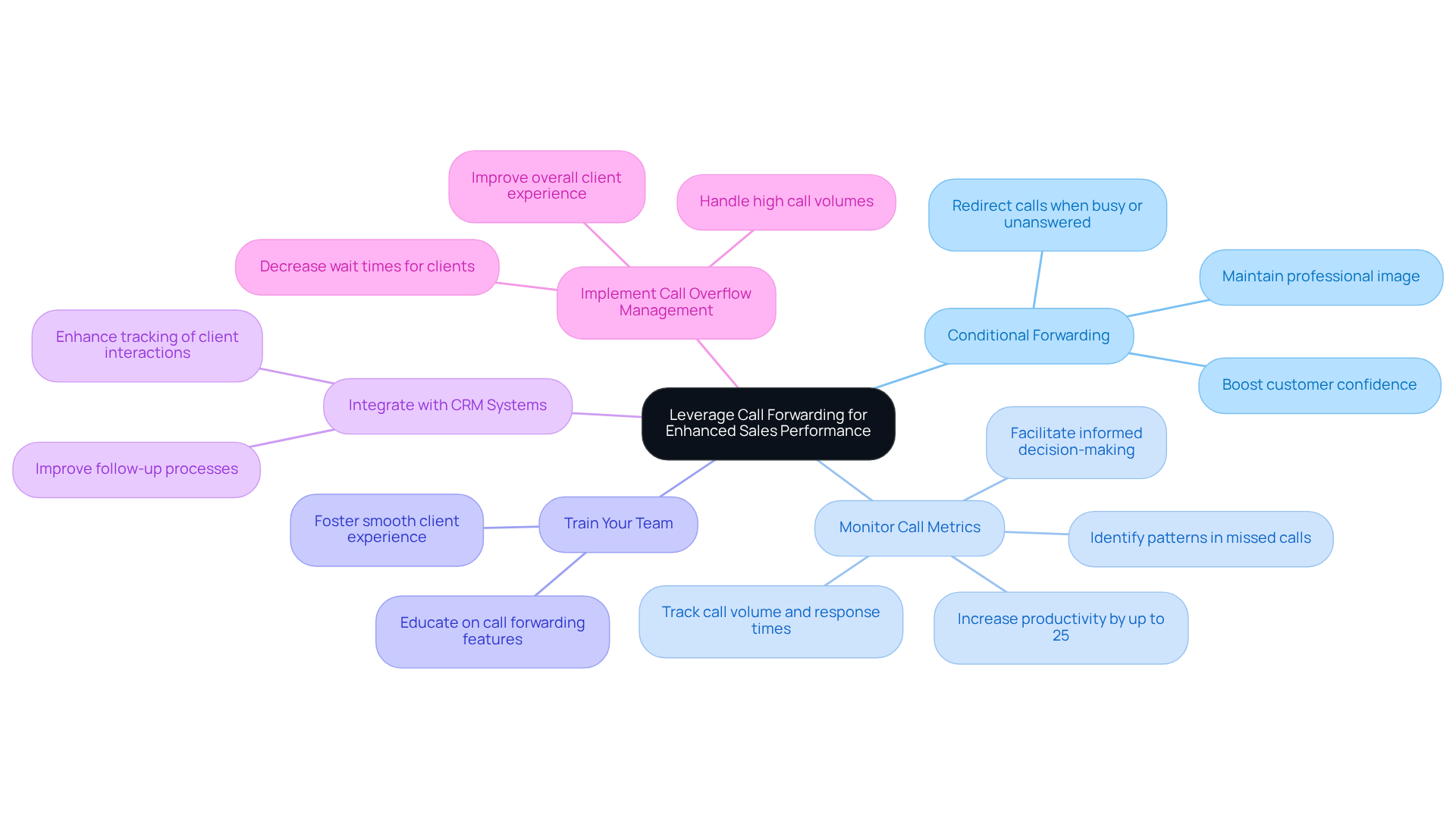 The center node shows the main goal, and each branch represents a different strategy to achieve that goal. Explore each branch to understand the specific actions that can improve sales performance.