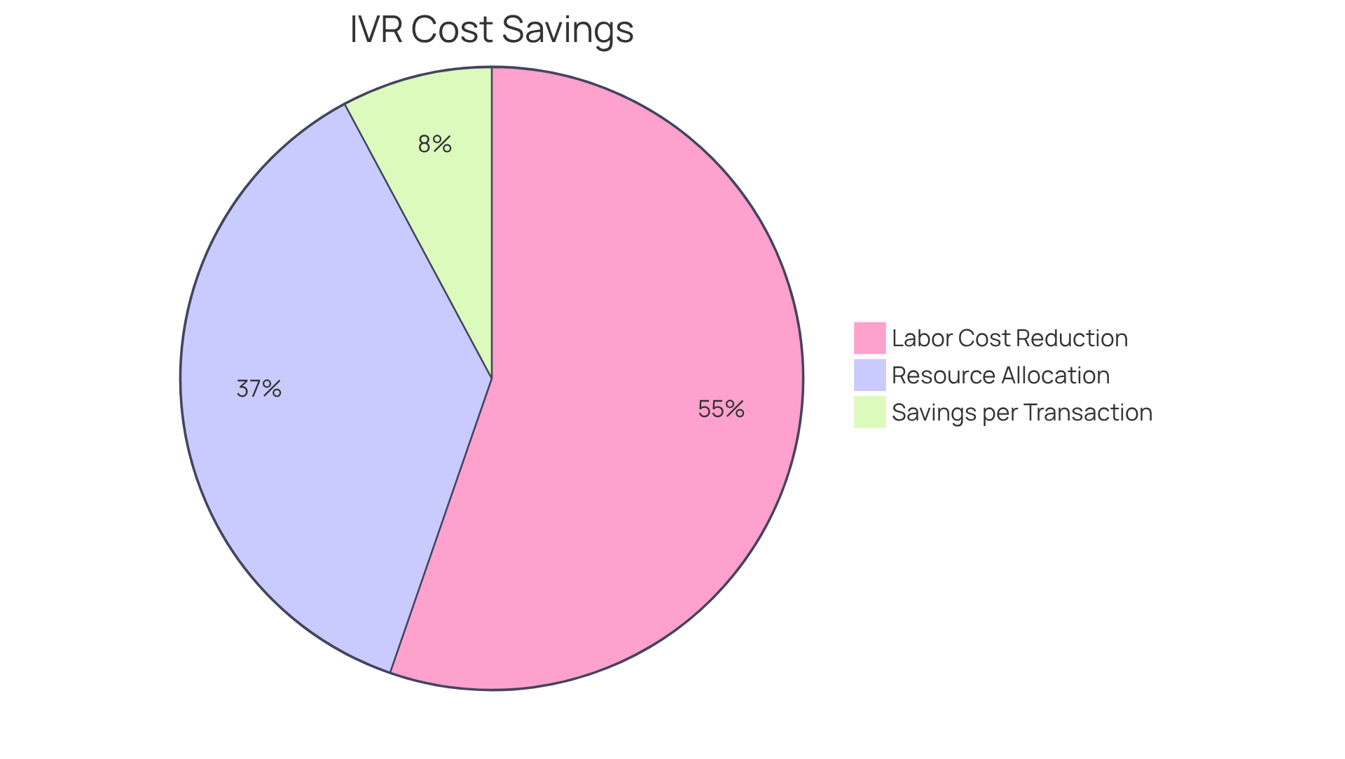 Each slice represents a different aspect of cost savings from IVR technology: the savings per transaction shows how much less it costs compared to traditional methods, while the labor cost reduction reflects the percentage of costs that can be cut, allowing more focus on valuable work.