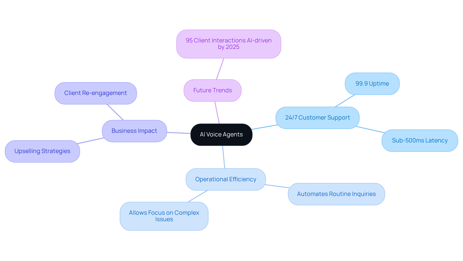The center represents AI voice agents, and branches highlight key benefits and future projections. Each branch helps to understand how these agents enhance customer interactions and contribute to business success.