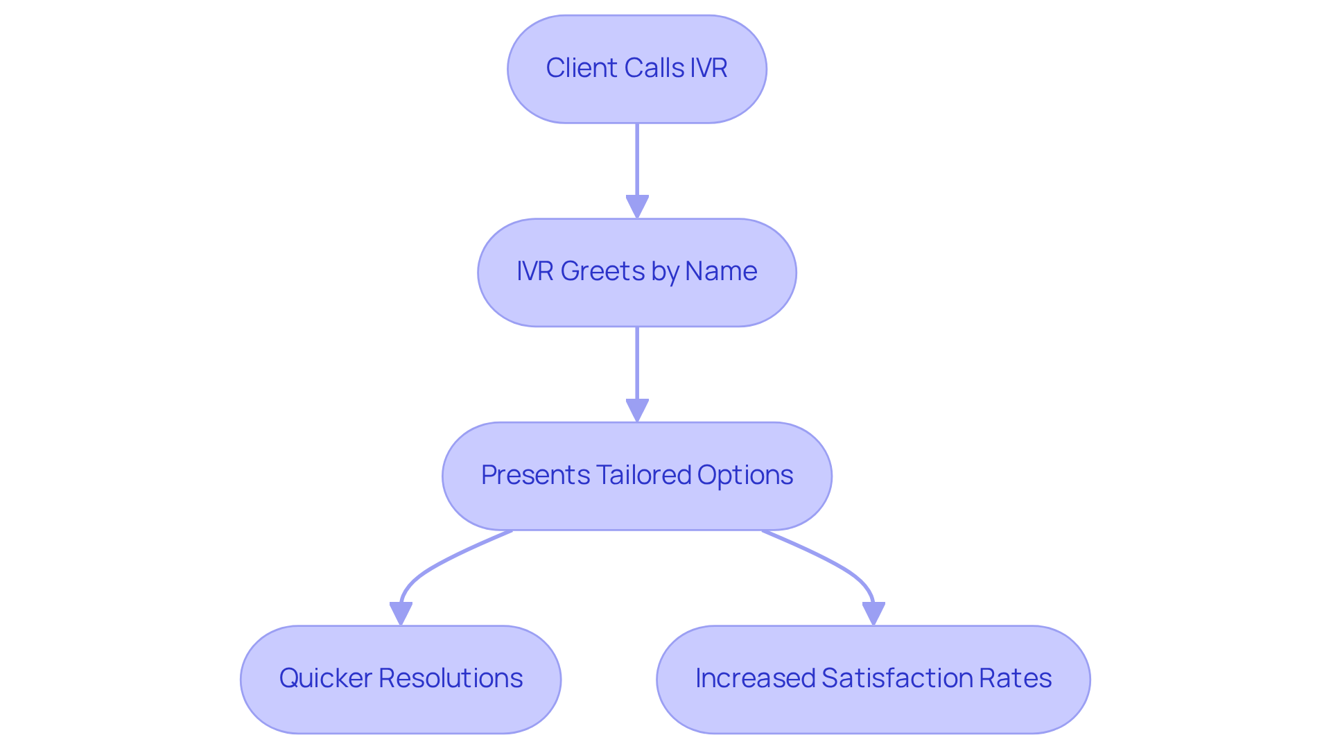 Follow the arrows to see how IVR systems use client data to create personalized experiences, leading to happier customers and better retention.