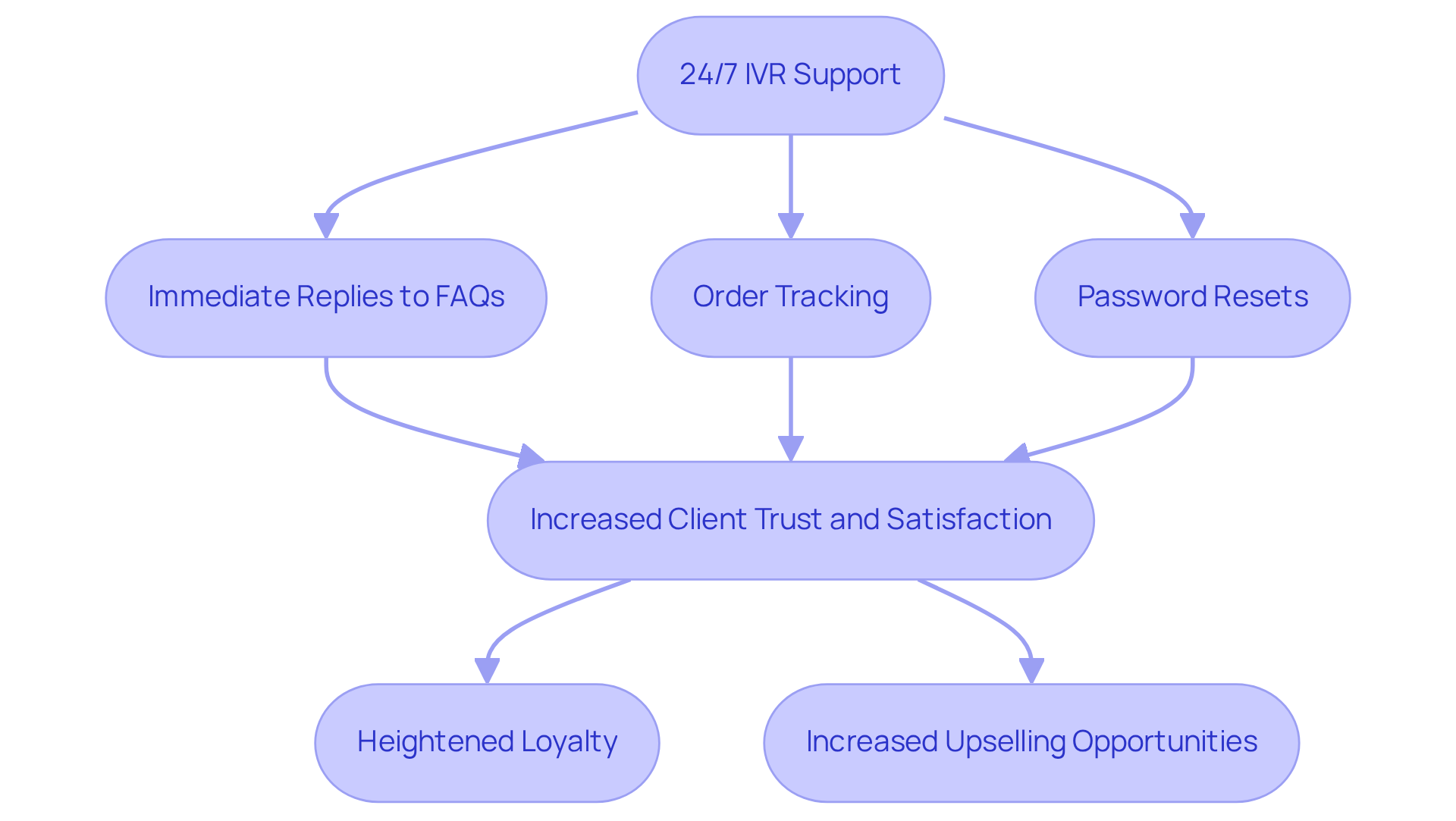 Each box represents a stage in the IVR support process. Follow the arrows to see how immediate assistance leads to better client relationships and business opportunities.