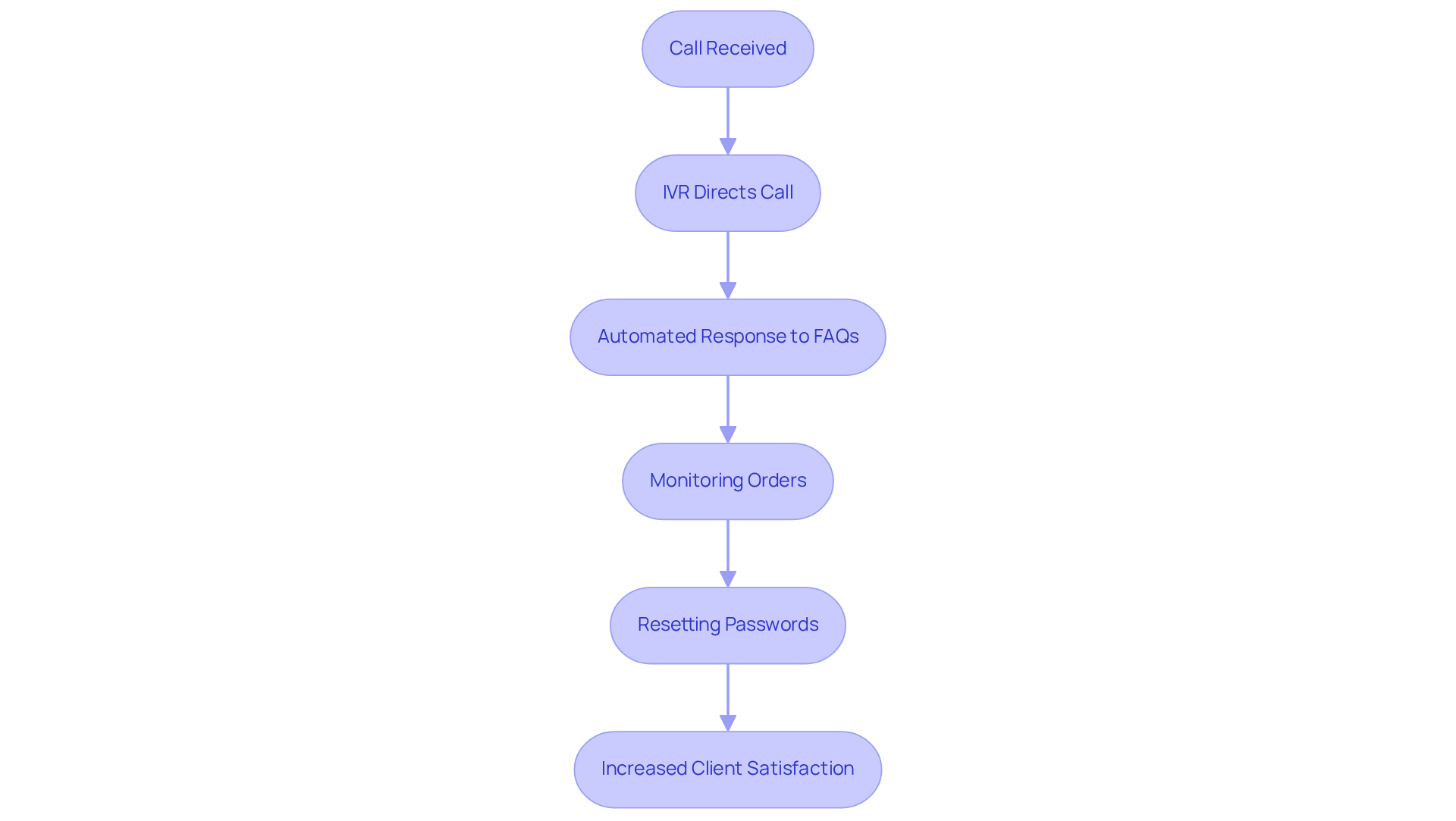 Each box represents a step in the automated call handling process, with arrows showing how one step leads to the next. The blue boxes signify actions taken by the IVR system, while the green box highlights the resulting increase in client satisfaction.