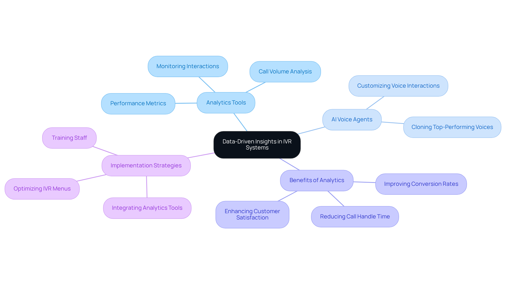 The central idea is about using data insights to improve IVR services, with branches showing the tools, benefits, and strategies involved. Follow the connections to see how everything relates!