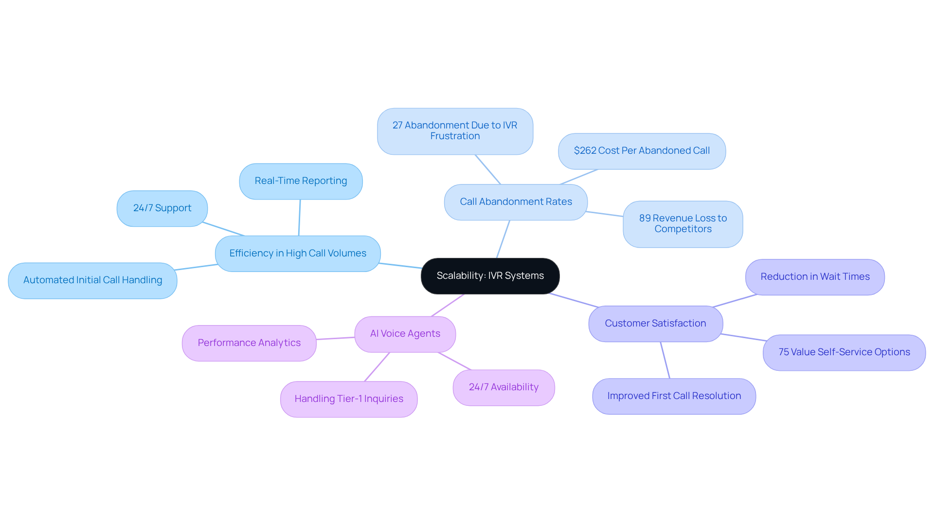 The central concept is IVR scalability, with branches showing its benefits and functionalities. Follow the branches to explore how IVR systems improve efficiency, reduce abandonment rates, and enhance customer satisfaction.