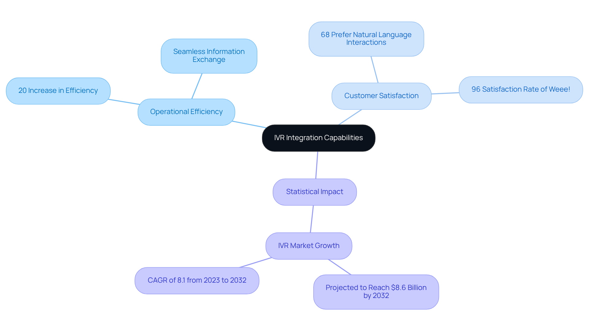The central node represents IVR integration. Each branch shows key areas of impact, with sub-branches detailing specific benefits and statistics that illustrate the effectiveness of IVR systems.