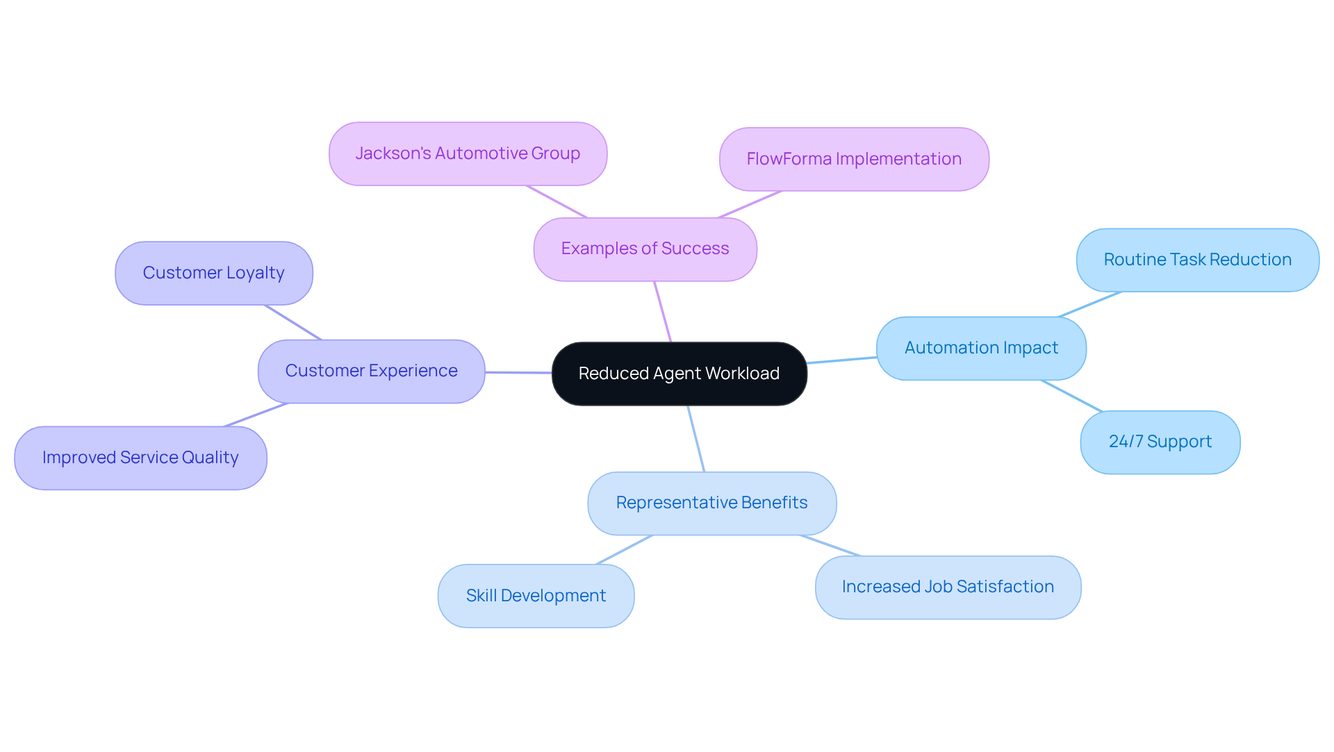 The central idea is reduced agent workload, with branches showing how automation improves job satisfaction, service quality, and real-world examples of success. Each branch represents a different aspect of the overall impact, helping to visualize the connections.