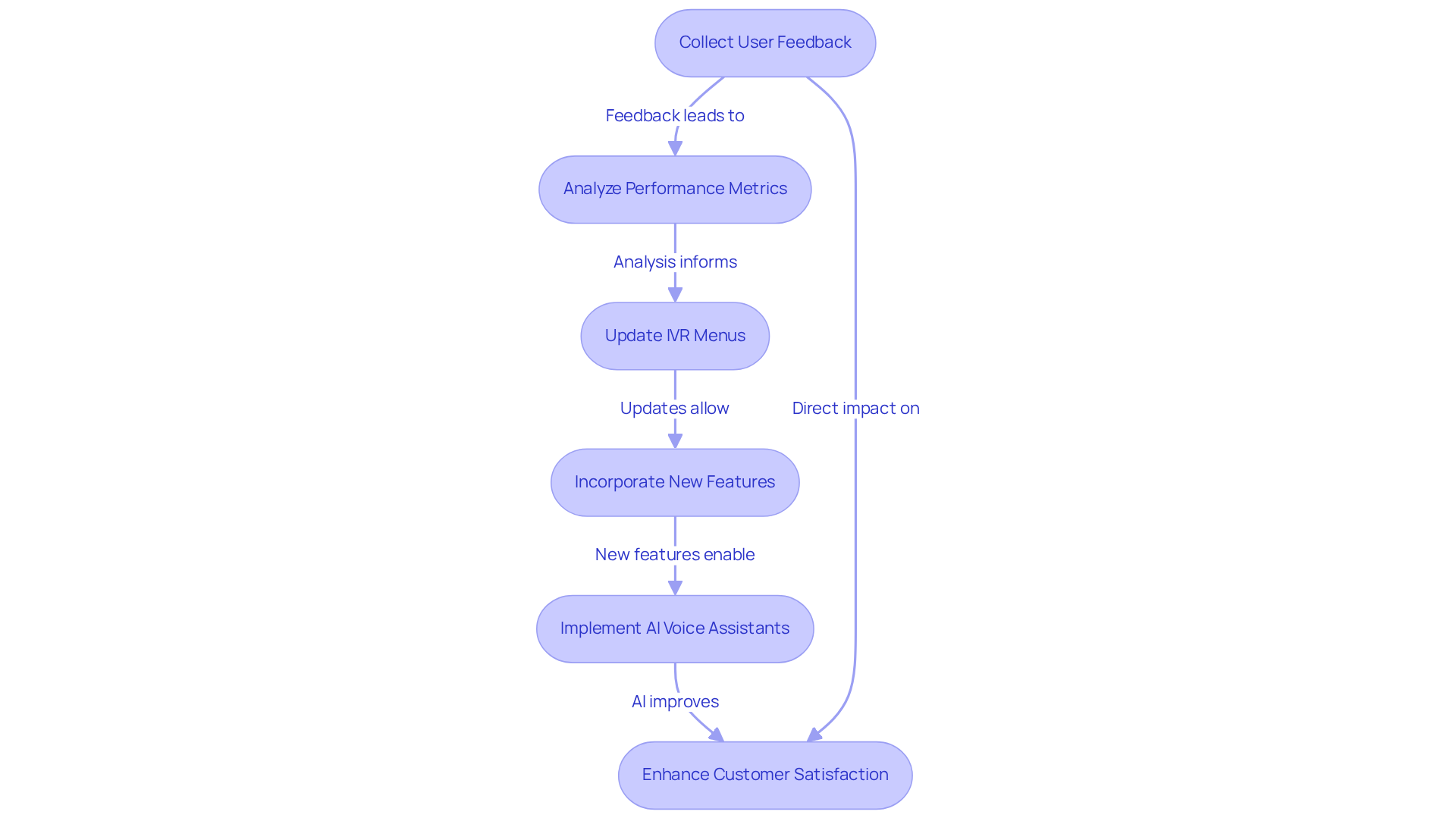 This flowchart shows the steps businesses can take to improve their IVR systems. Start at the top with collecting user feedback and follow the arrows down through each action to see how they work together to enhance customer satisfaction.