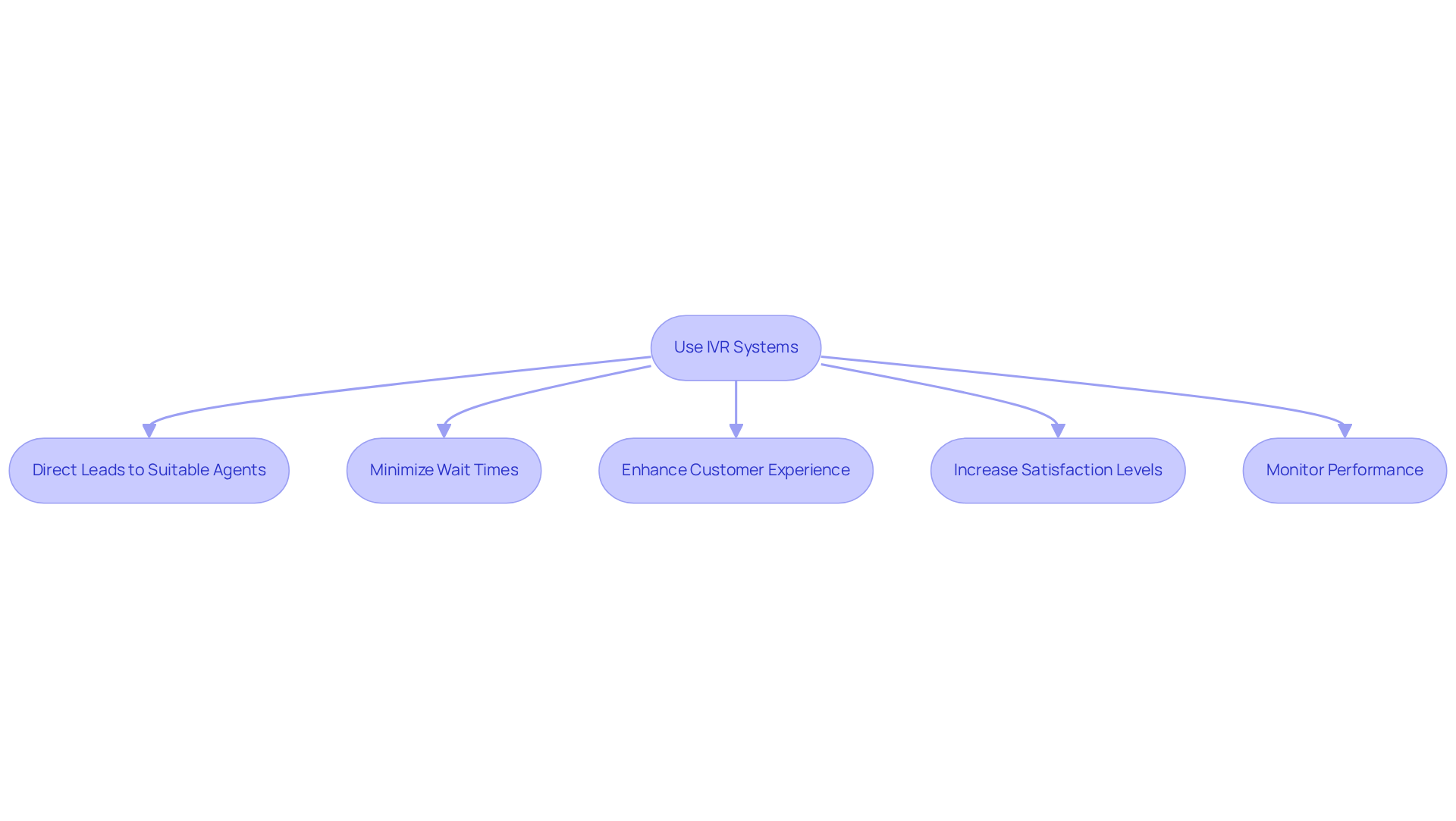 This flowchart outlines how IVR systems improve call routing. Each step shows how the process unfolds, leading to better customer experiences and higher satisfaction. Follow the arrows to see how each action contributes to the overall outcome.