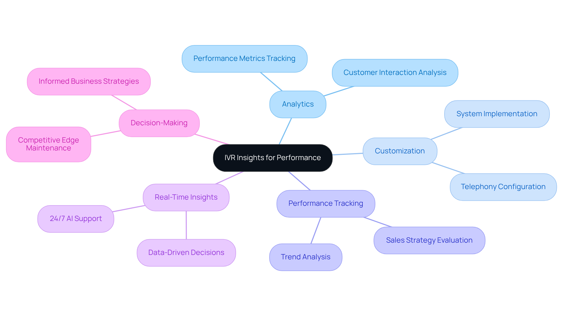 The center shows the main concept of IVR Insights, while the surrounding branches illustrate the key features and benefits, providing a comprehensive view of how these aspects work together to drive performance.