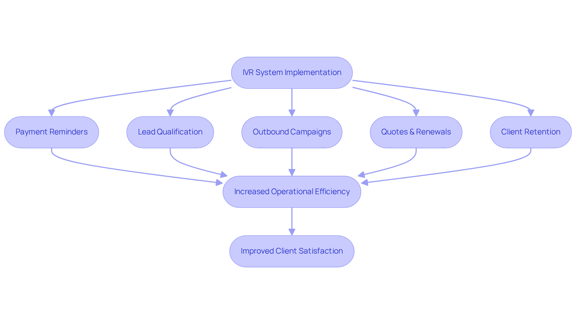 Each box represents a step in the process of implementing IVR systems. Follow the arrows to see how these automated tasks flow into greater efficiency and better client engagement.