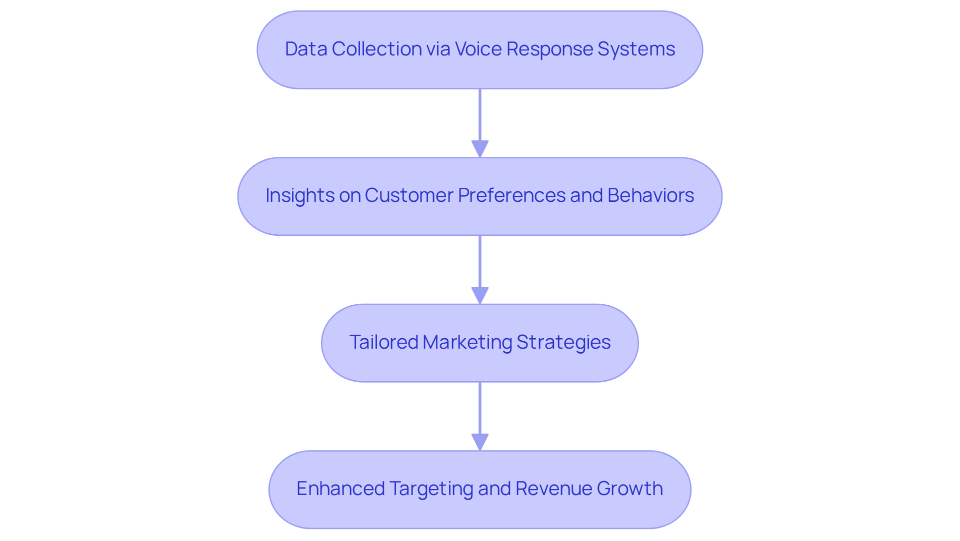 This flowchart shows how data collected from client interactions leads to valuable insights, which then inform targeted marketing strategies for improved revenue outcomes.