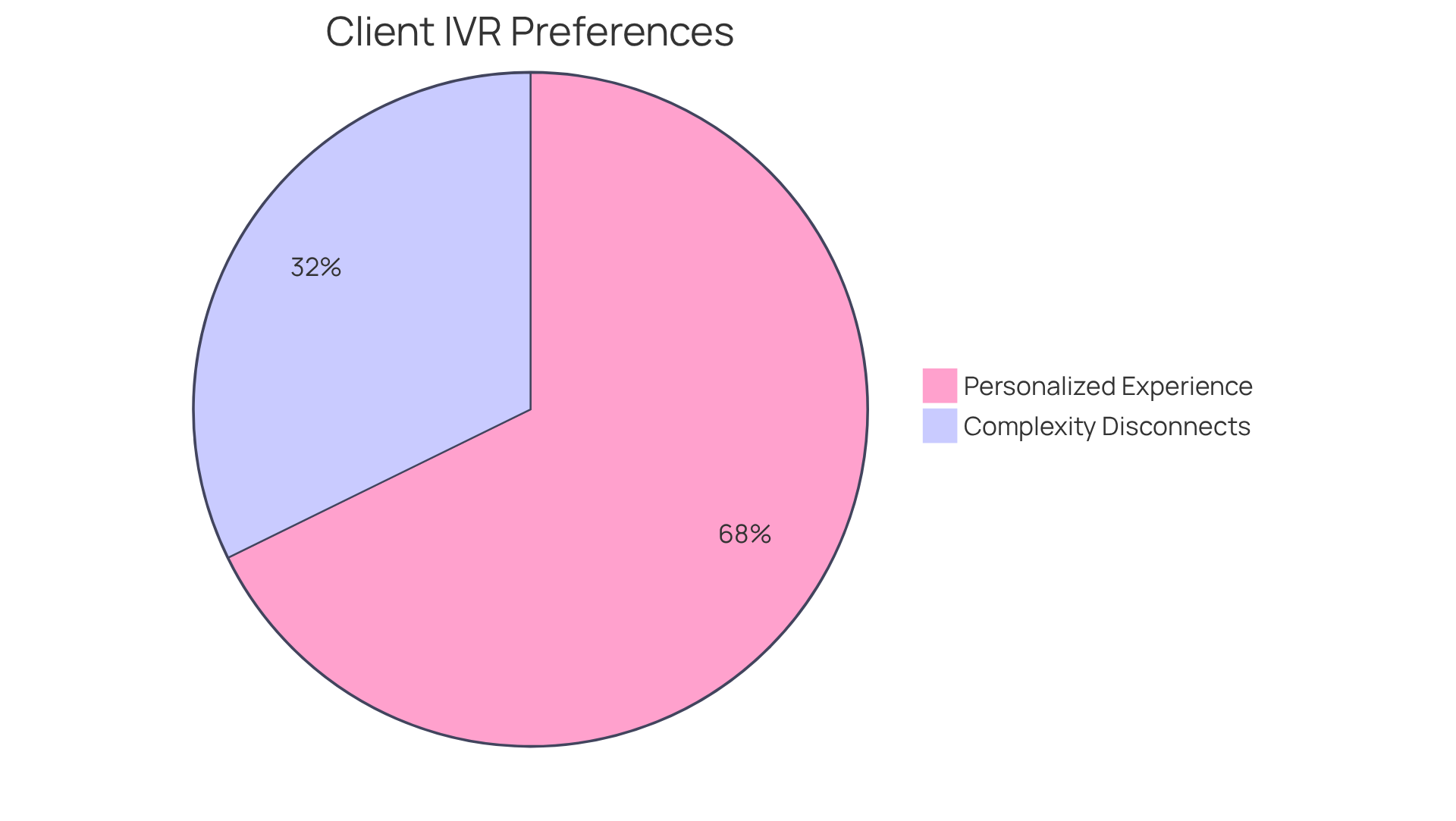 This chart illustrates what clients want from IVR systems. The larger slice shows that most clients prefer personalized experiences, while the smaller slice indicates a significant number will disconnect if the service is too complex.