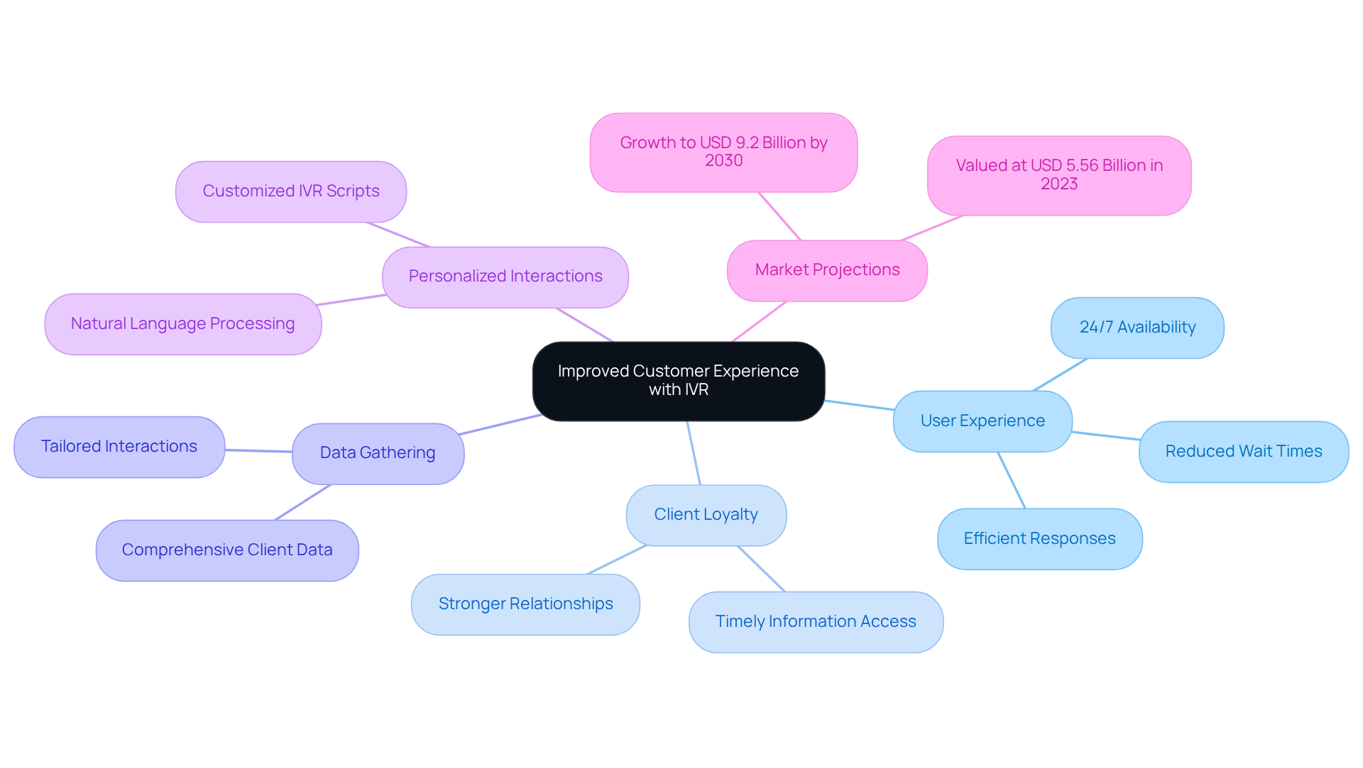 The center represents the main theme, while branches illustrate the different aspects of IVR's impact on customer experience. Follow the branches to see how each area connects and contributes to stronger client relationships.